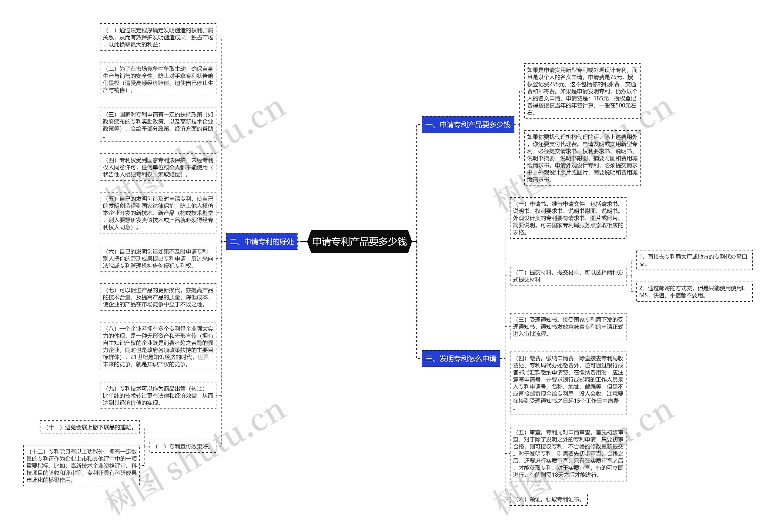 申请专利产品要多少钱思维导图