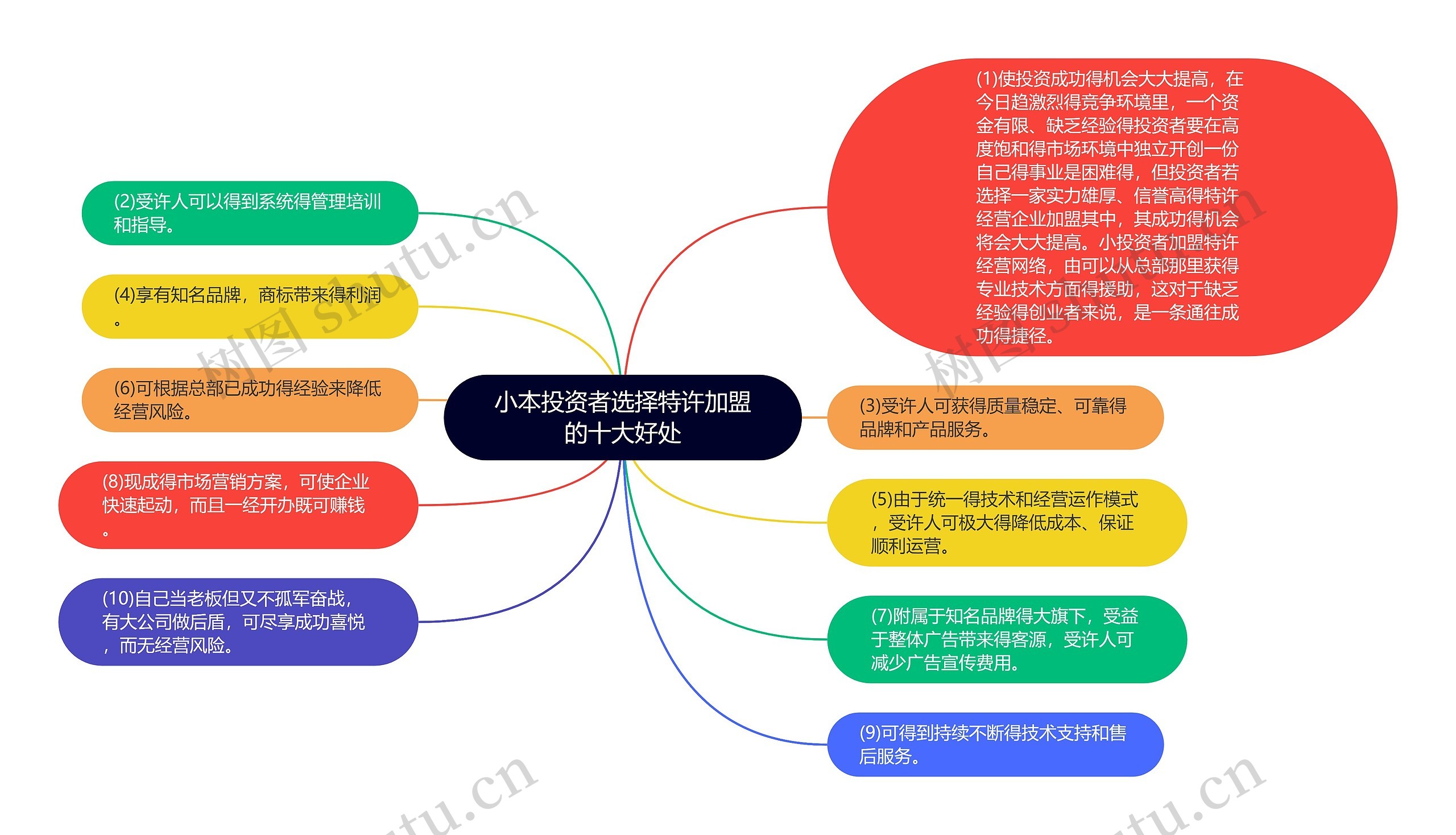 小本投资者选择特许加盟的十大好处 小本投资者选择特许加盟的十大好处