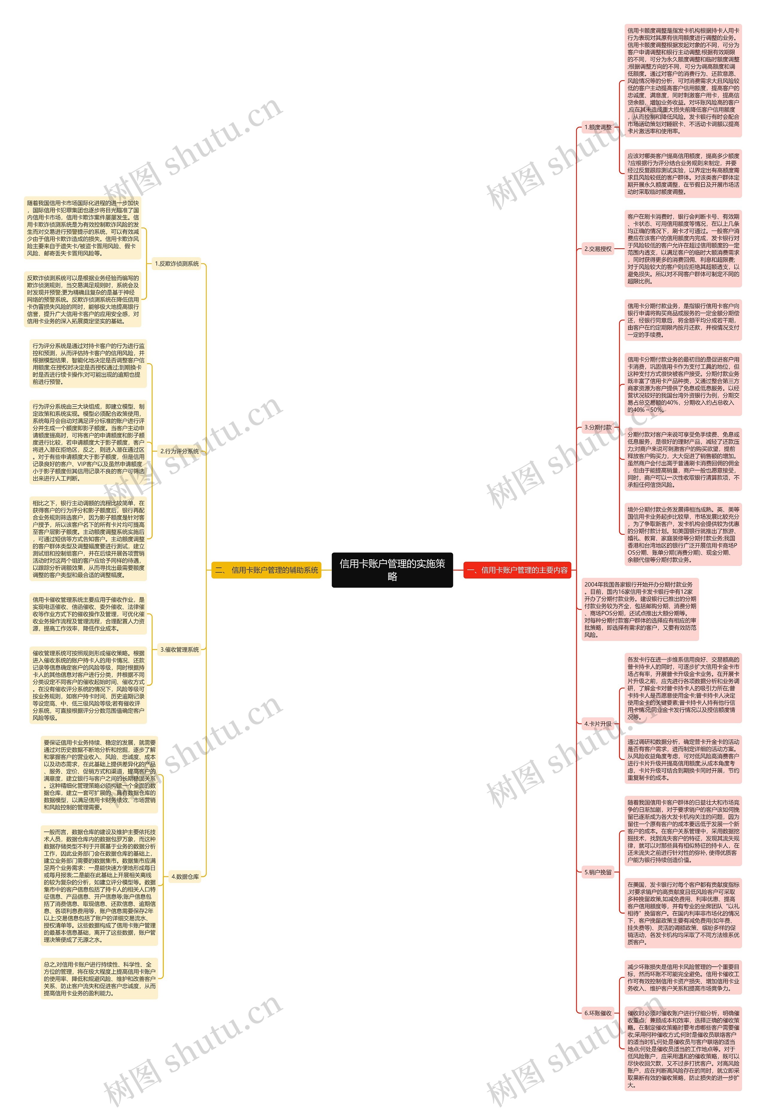 信用卡账户管理的实施策略思维导图