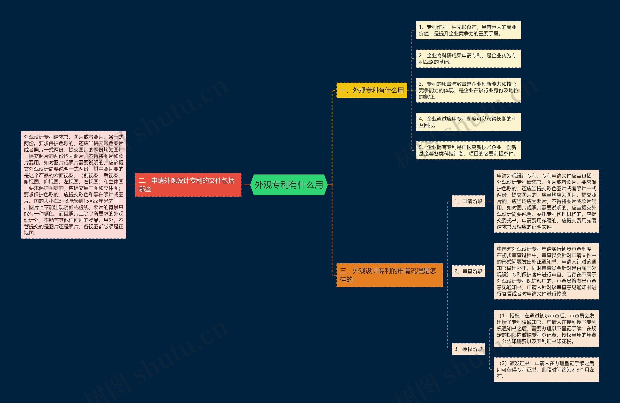 外观专利有什么用思维导图