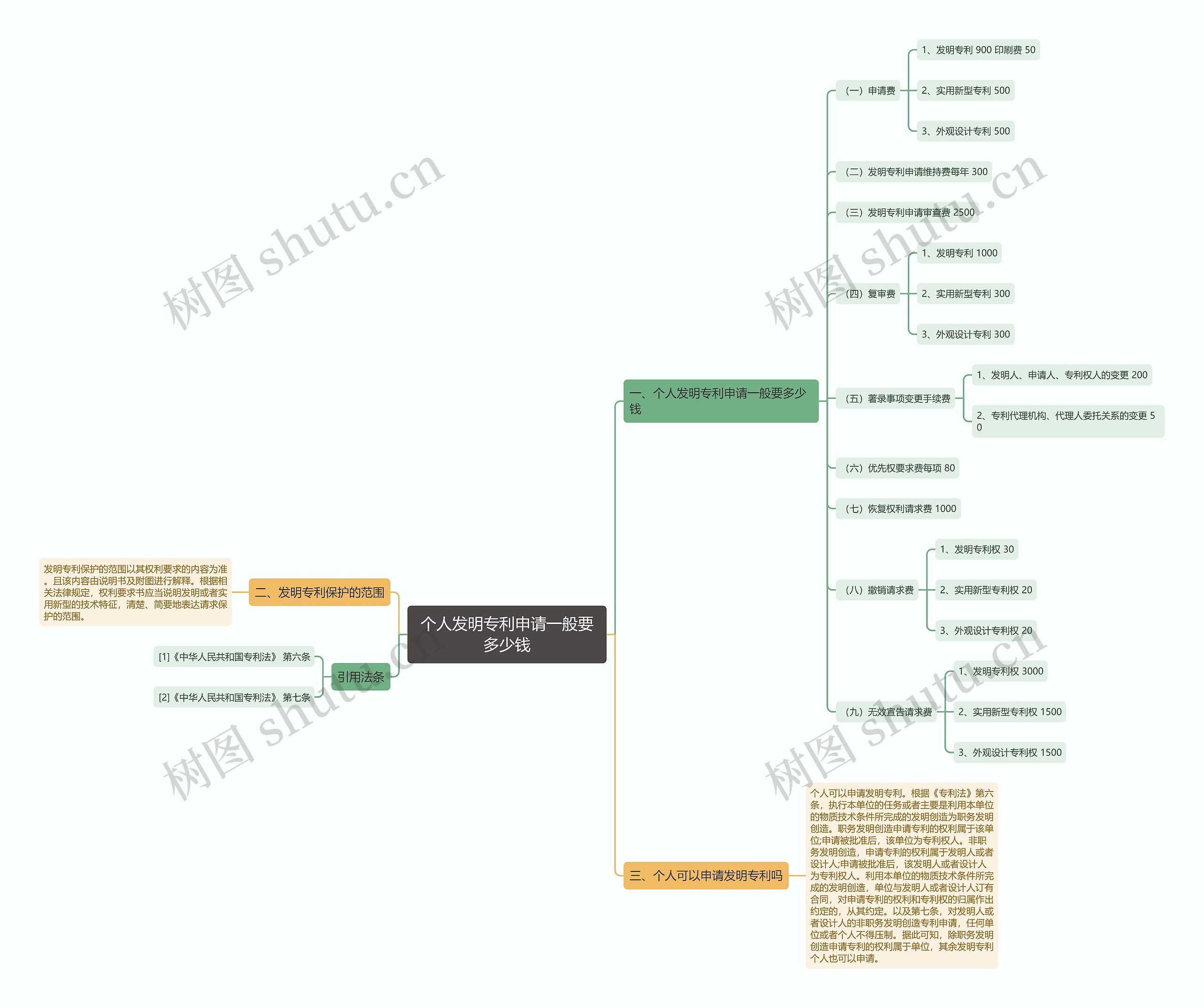 个人发明专利申请一般要多少钱思维导图