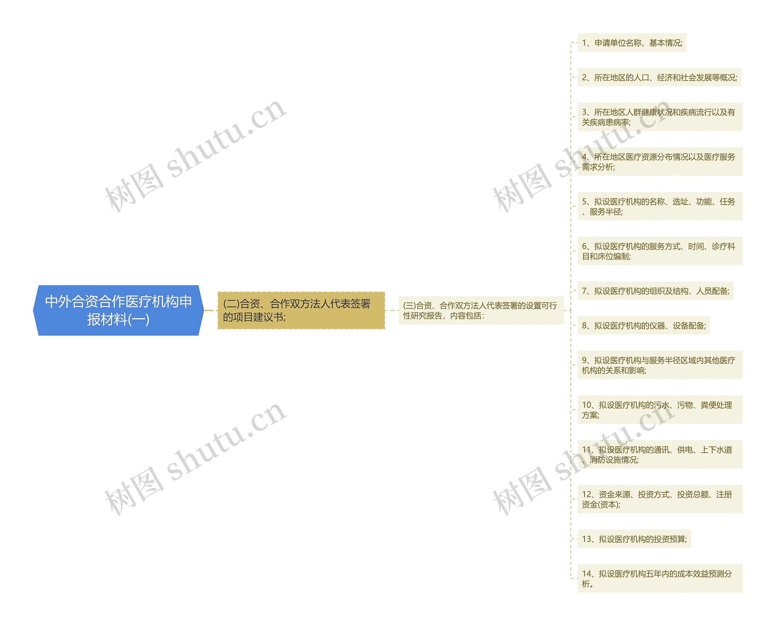 中外合资合作医疗机构申报材料(一)