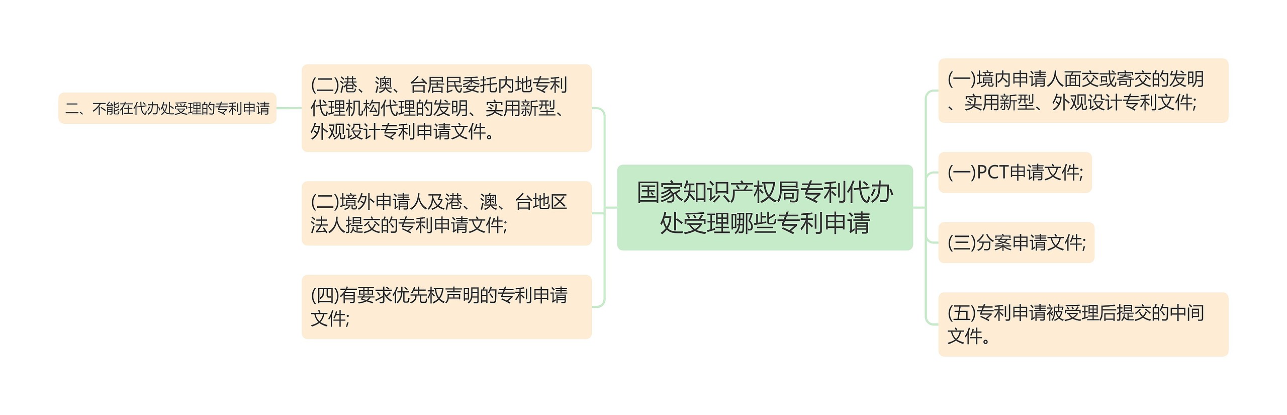 国家知识产权局专利代办处受理哪些专利申请