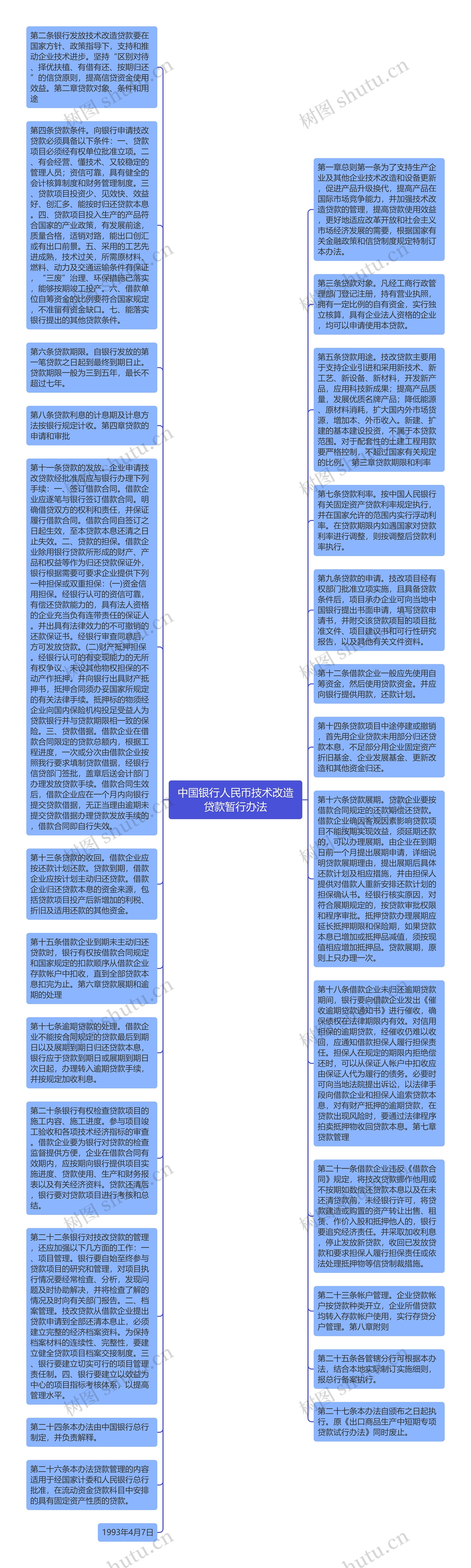 中国银行人民币技术改造贷款暂行办法思维导图