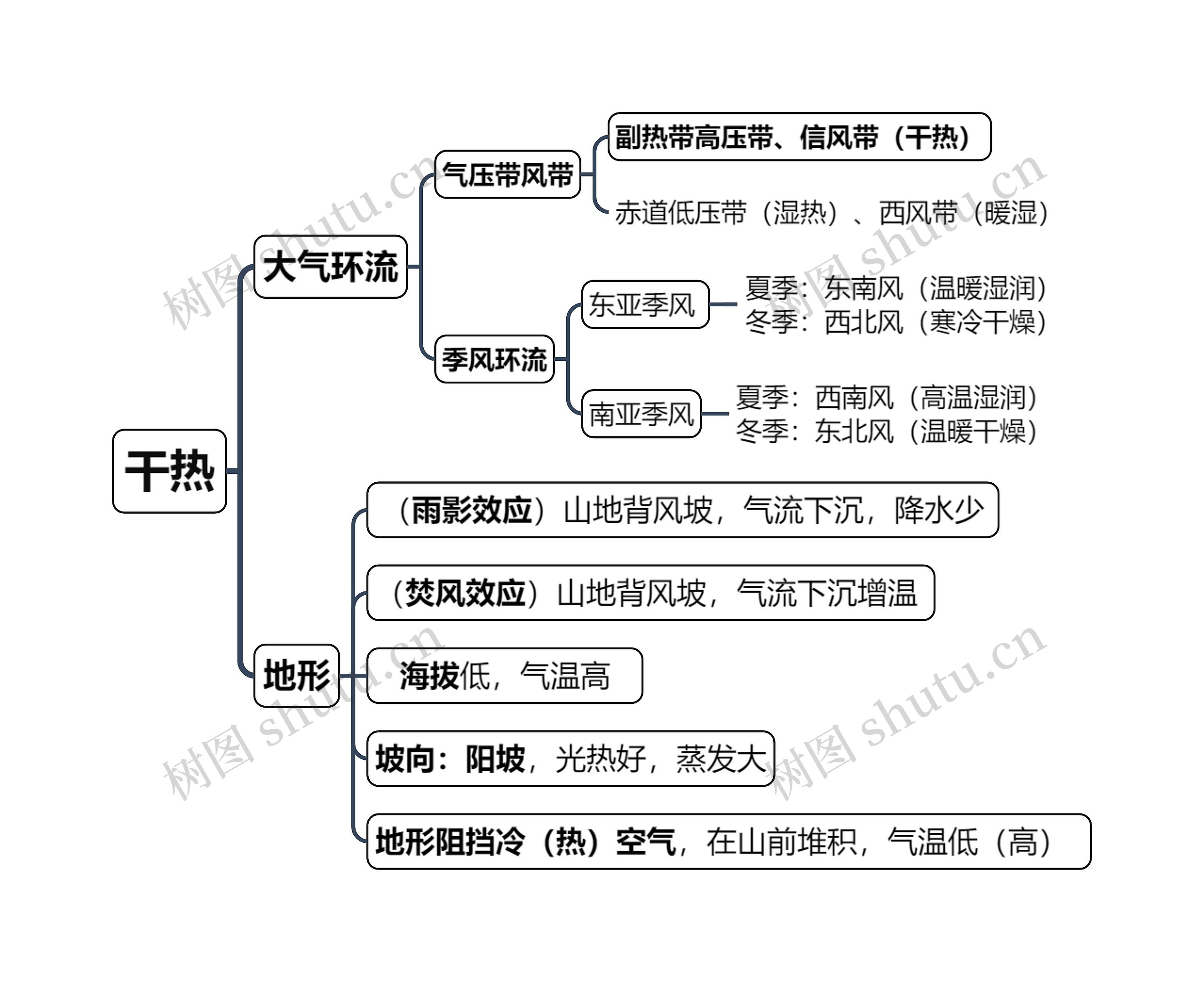 高中地理——干热思维导图