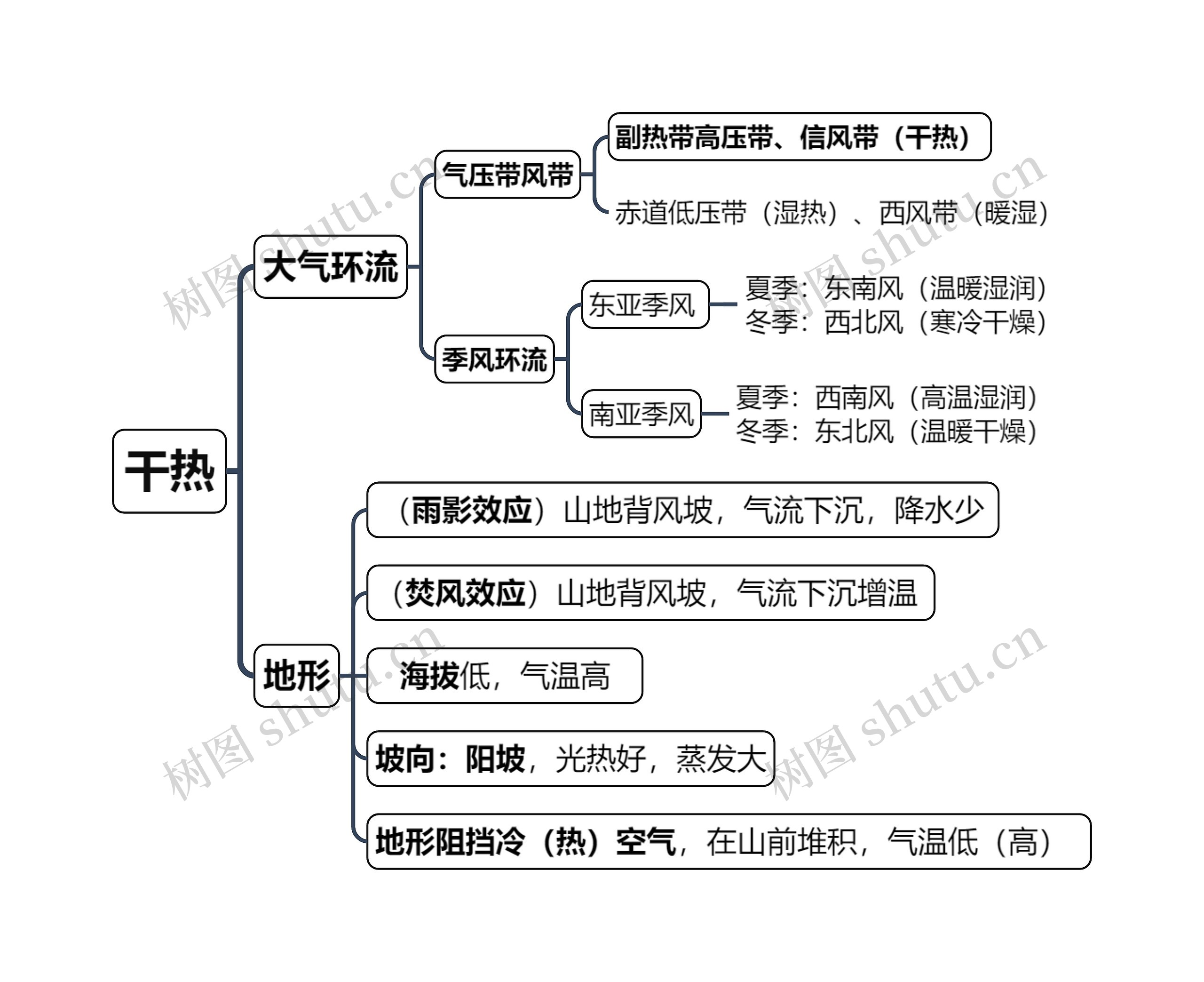 高中地理——干热思维导图高清图 高中地理——干热思维导图