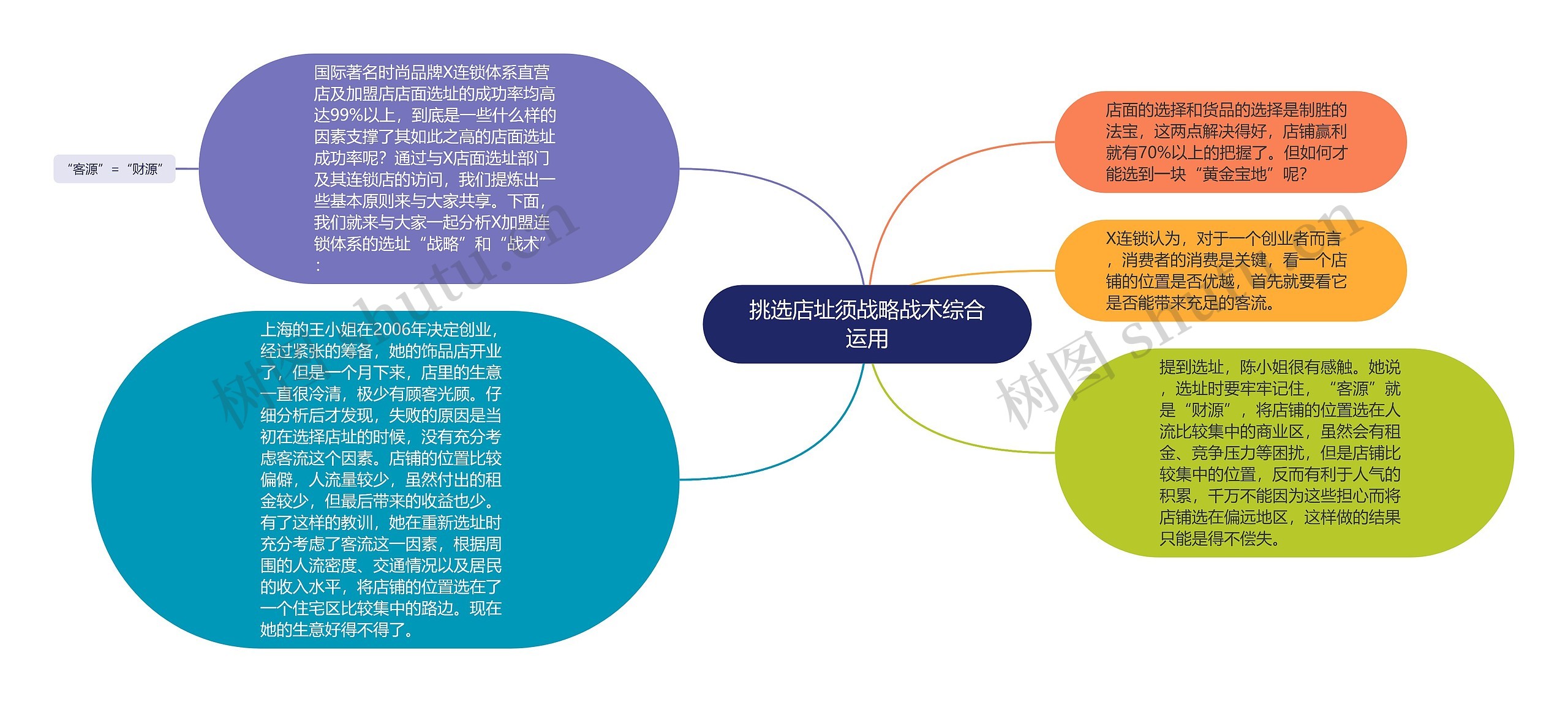 挑选店址须战略战术综合运用思维导图