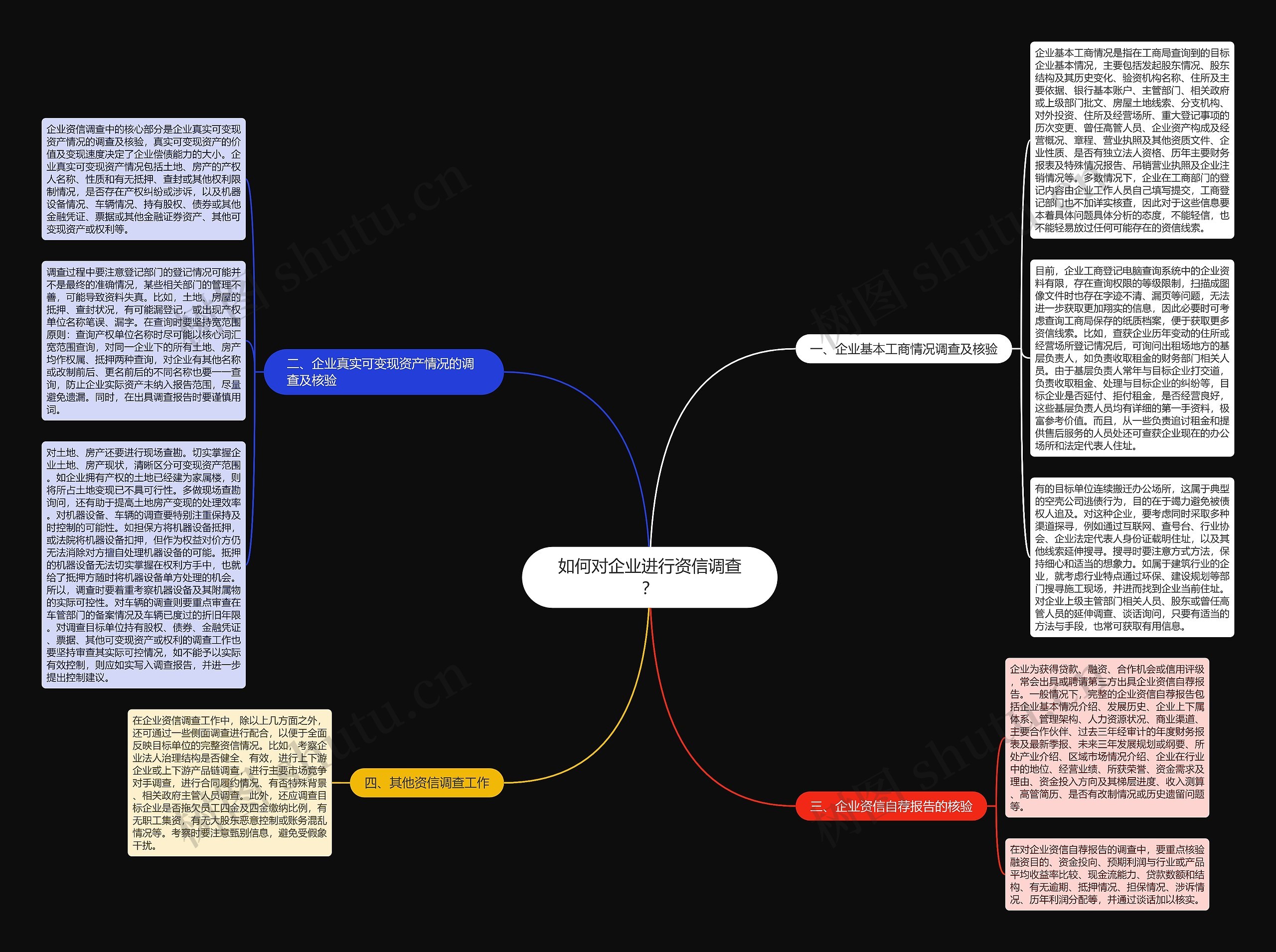 如何对企业进行资信调查？思维导图