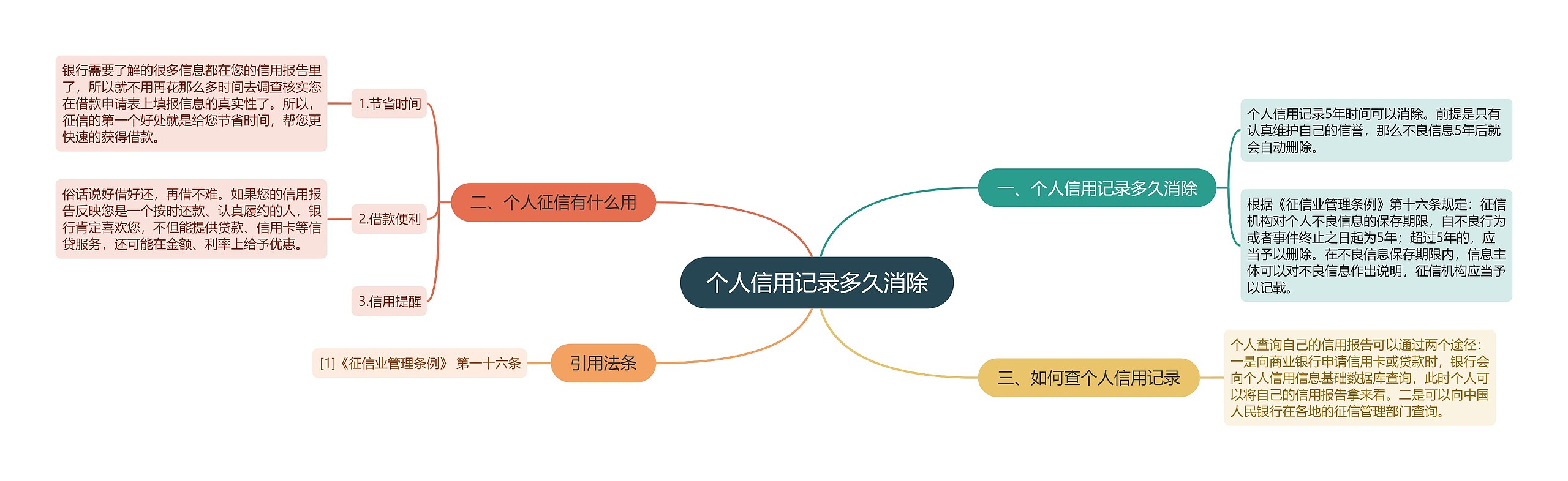 个人信用记录多久消除