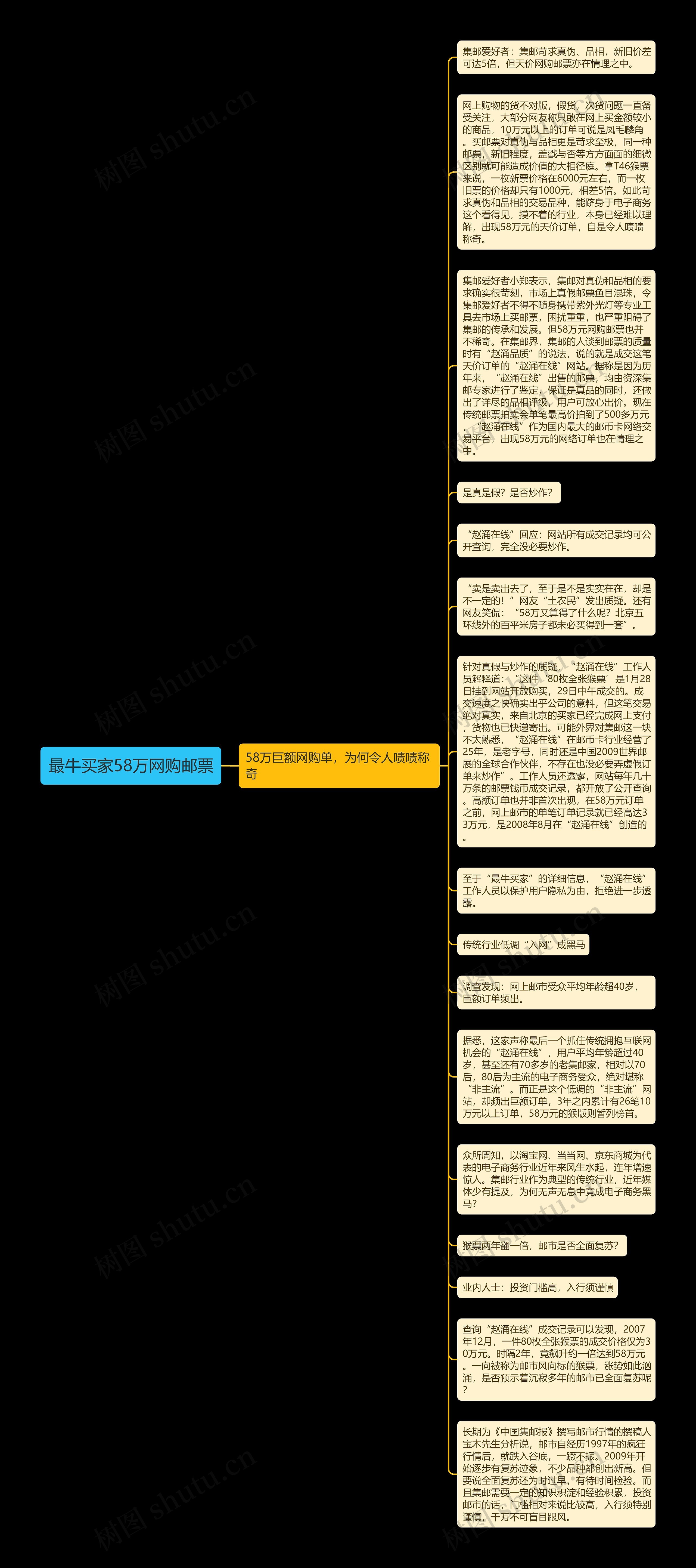 最牛买家58万网购邮票思维导图