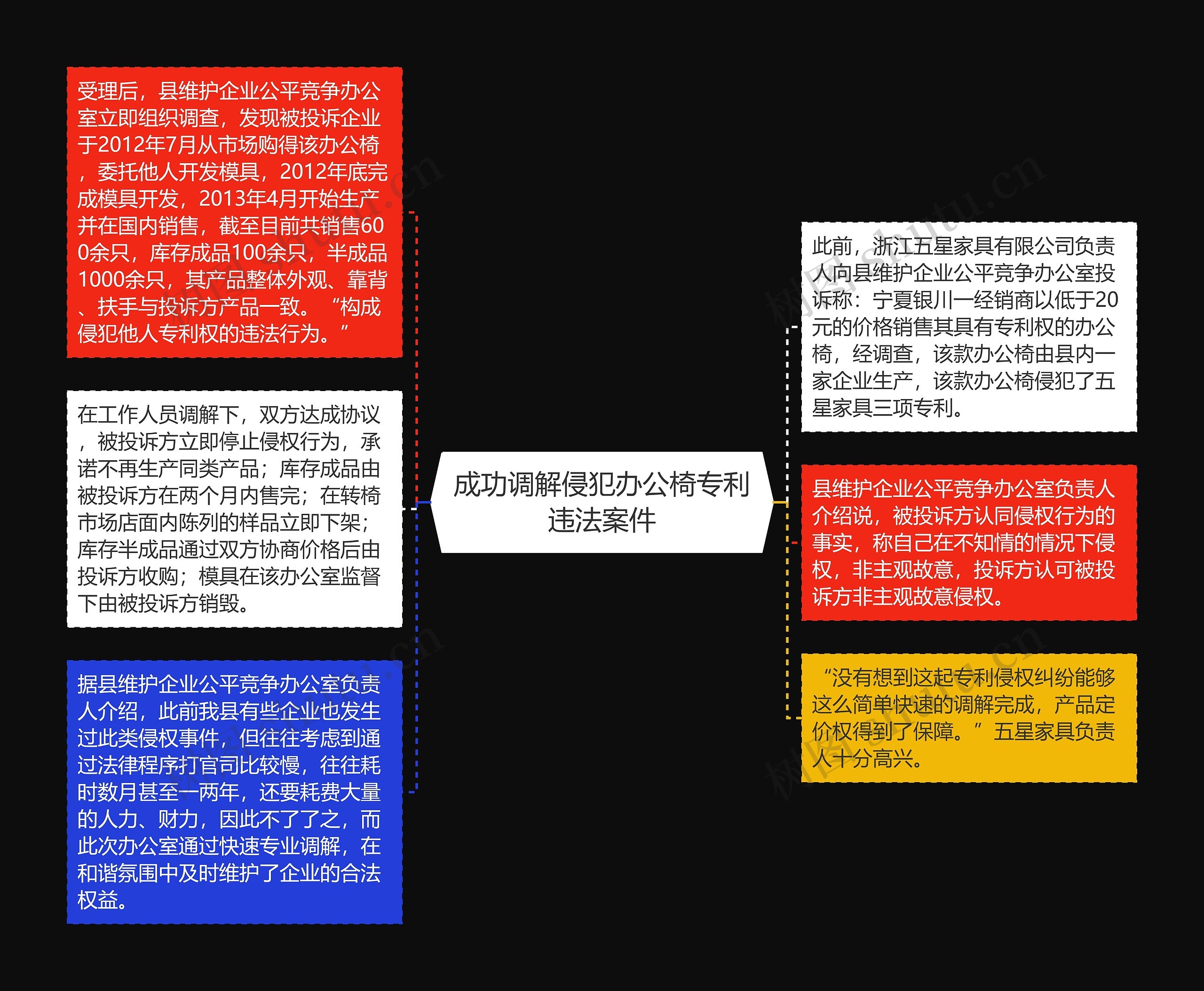 成功调解侵犯办公椅专利违法案件思维导图