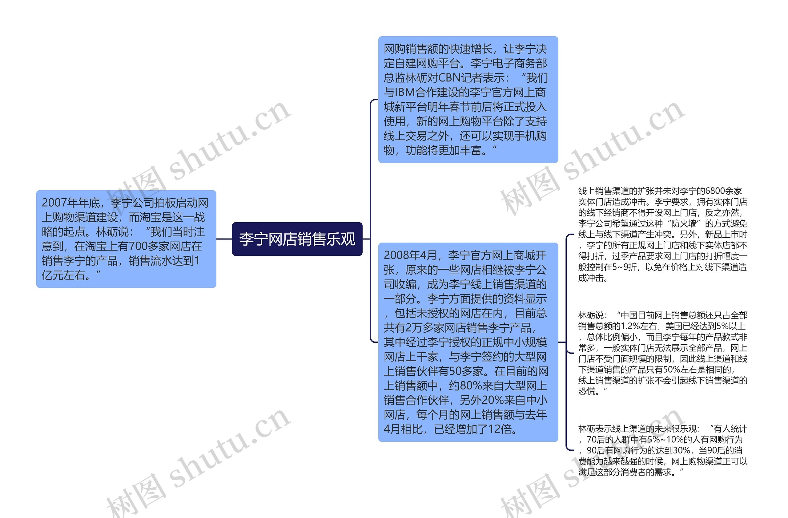 李宁网店销售乐观思维导图