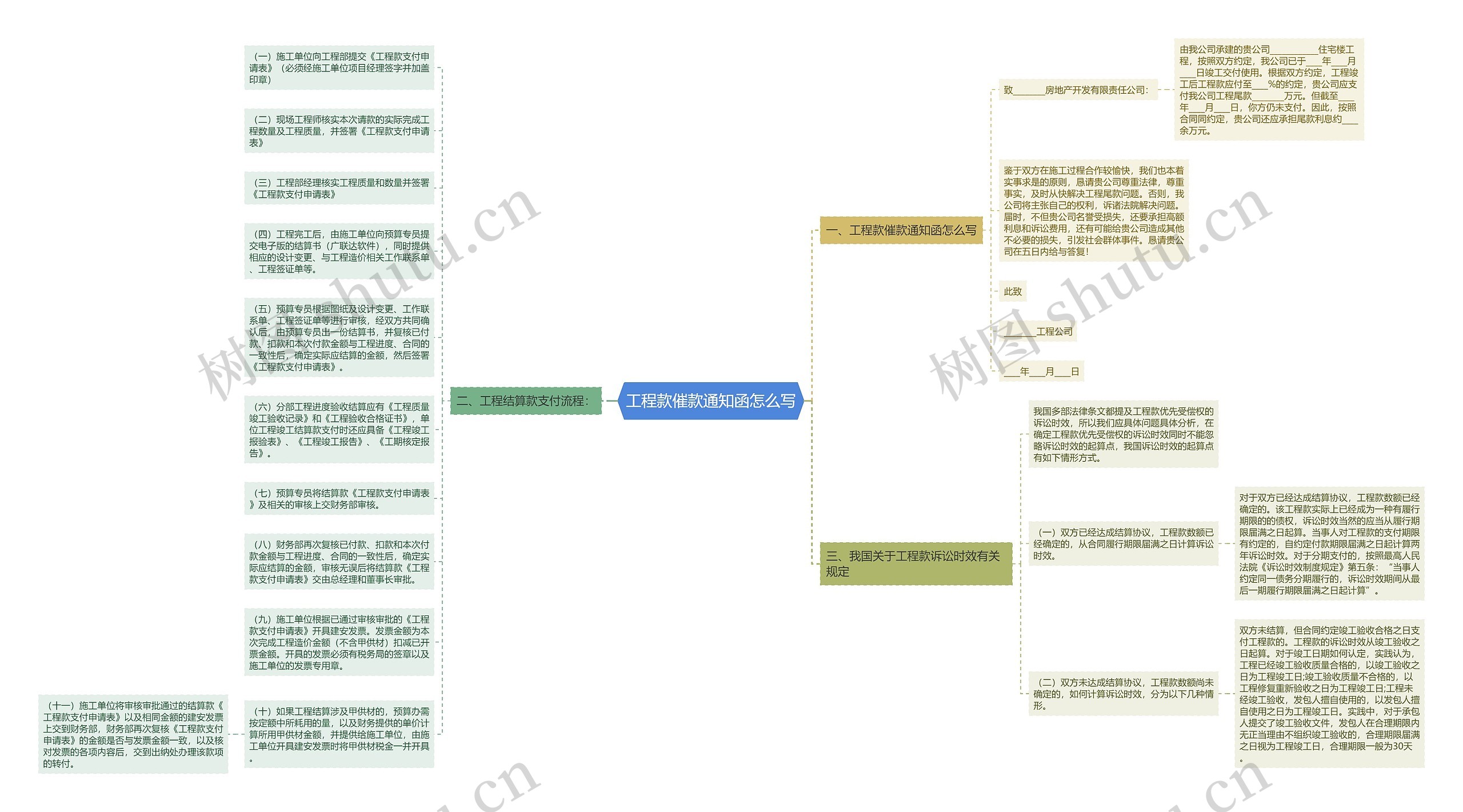 工程款催款通知函怎么写思维导图