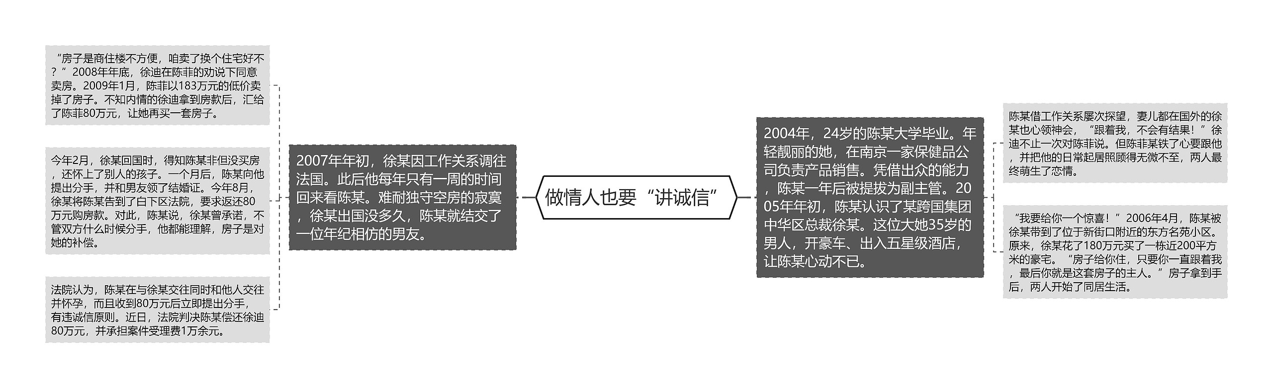 做情人也要“讲诚信”思维导图