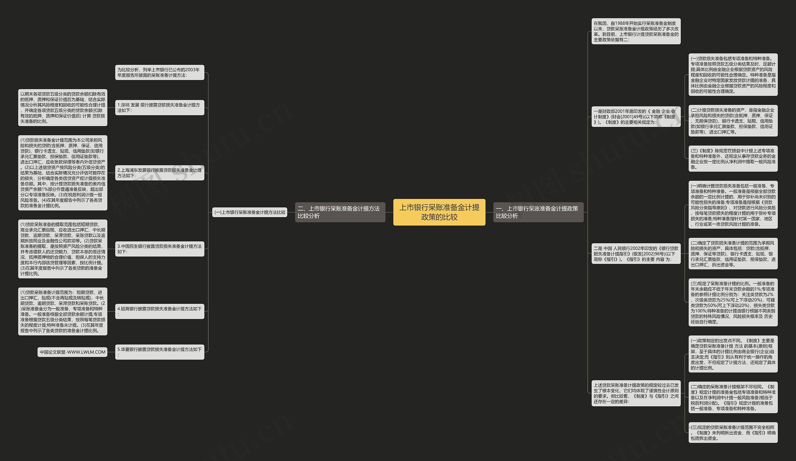 上市银行呆账准备金计提政策的比较思维导图