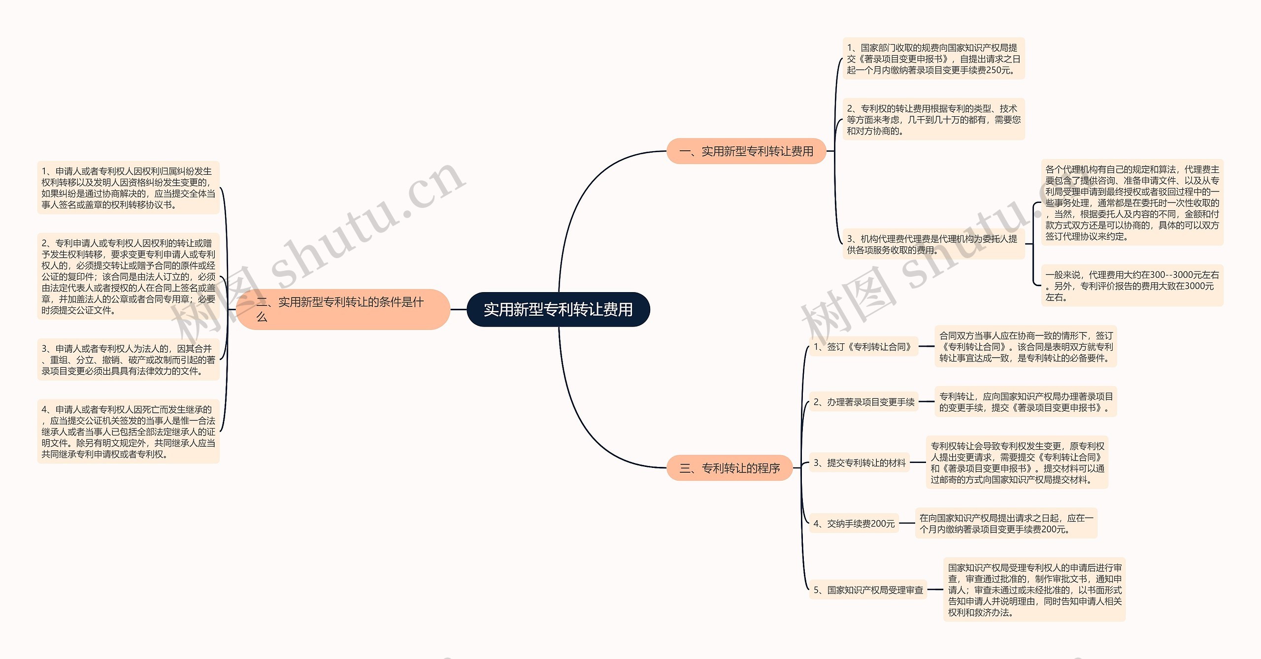 实用新型专利转让费用思维导图