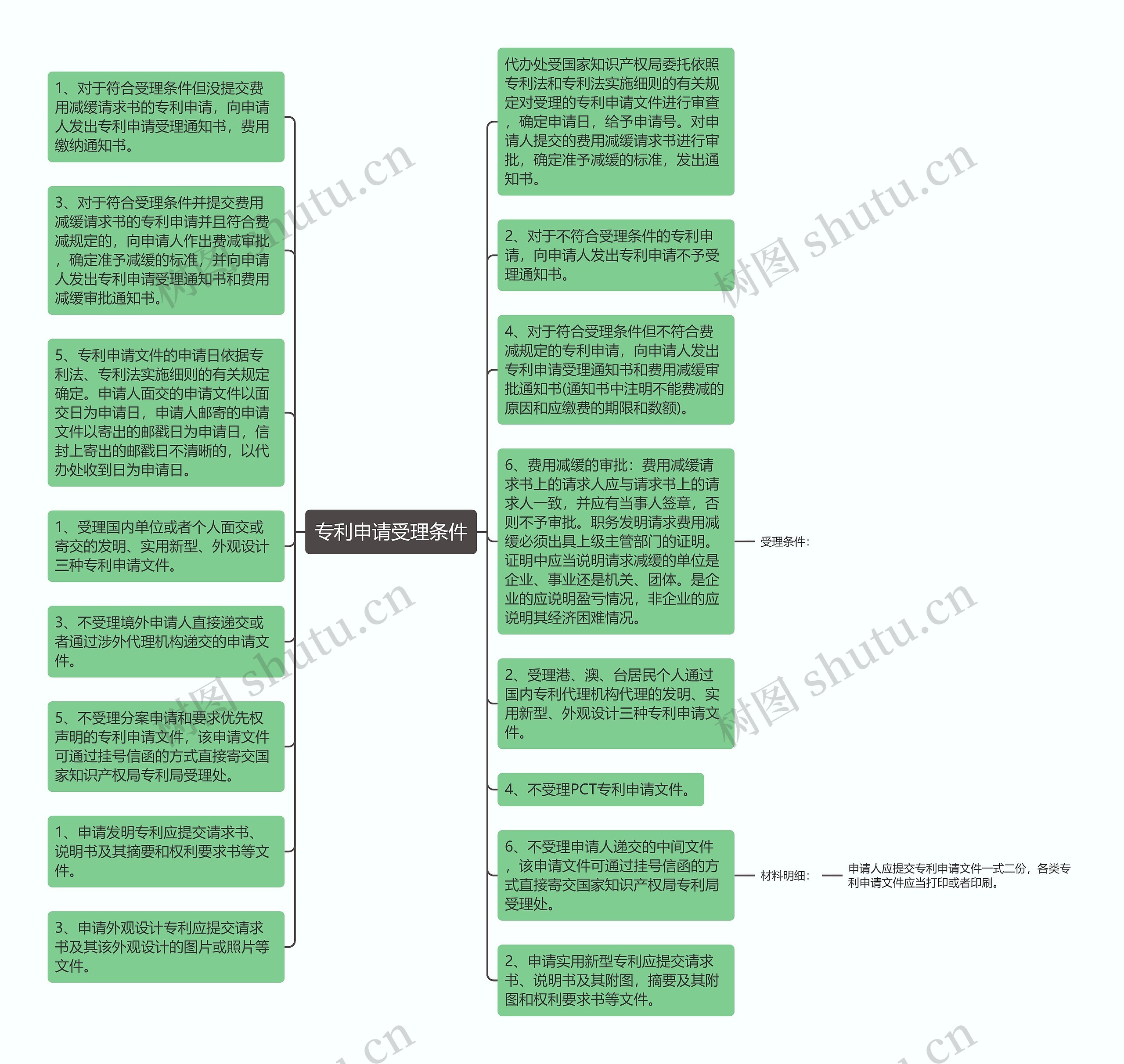 专利申请受理条件思维导图