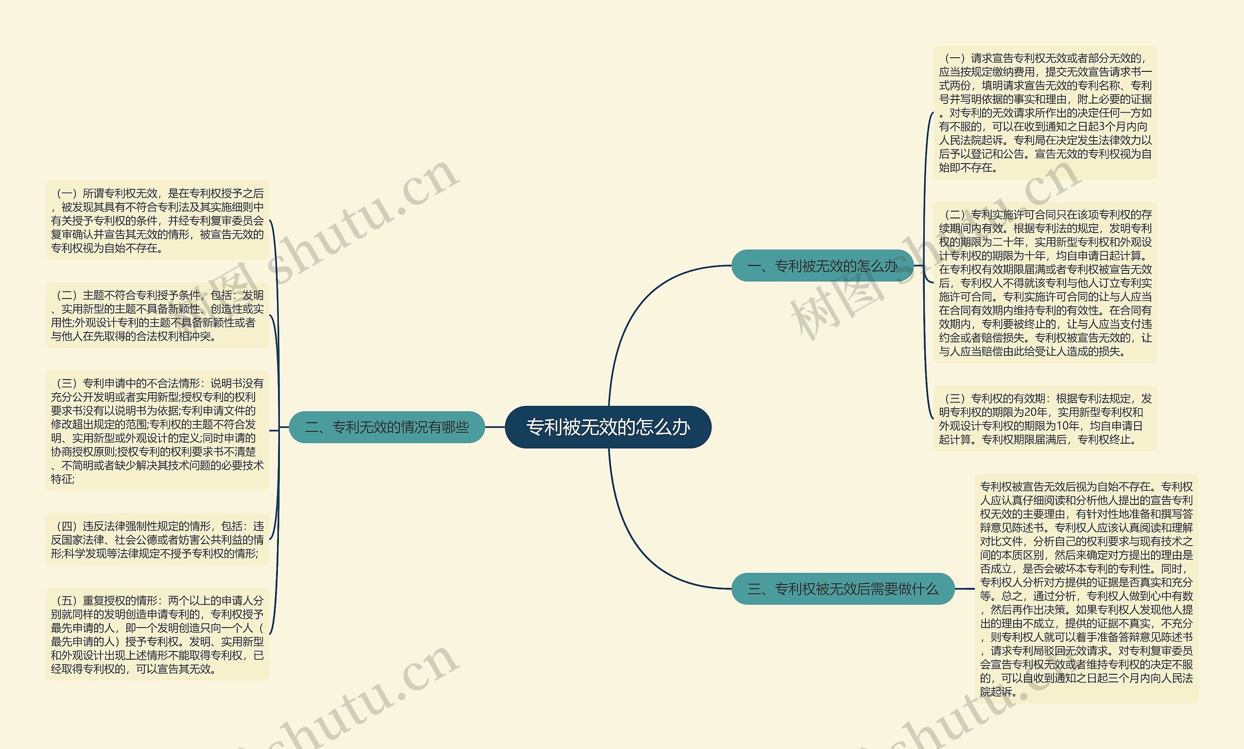 专利被无效的怎么办思维导图