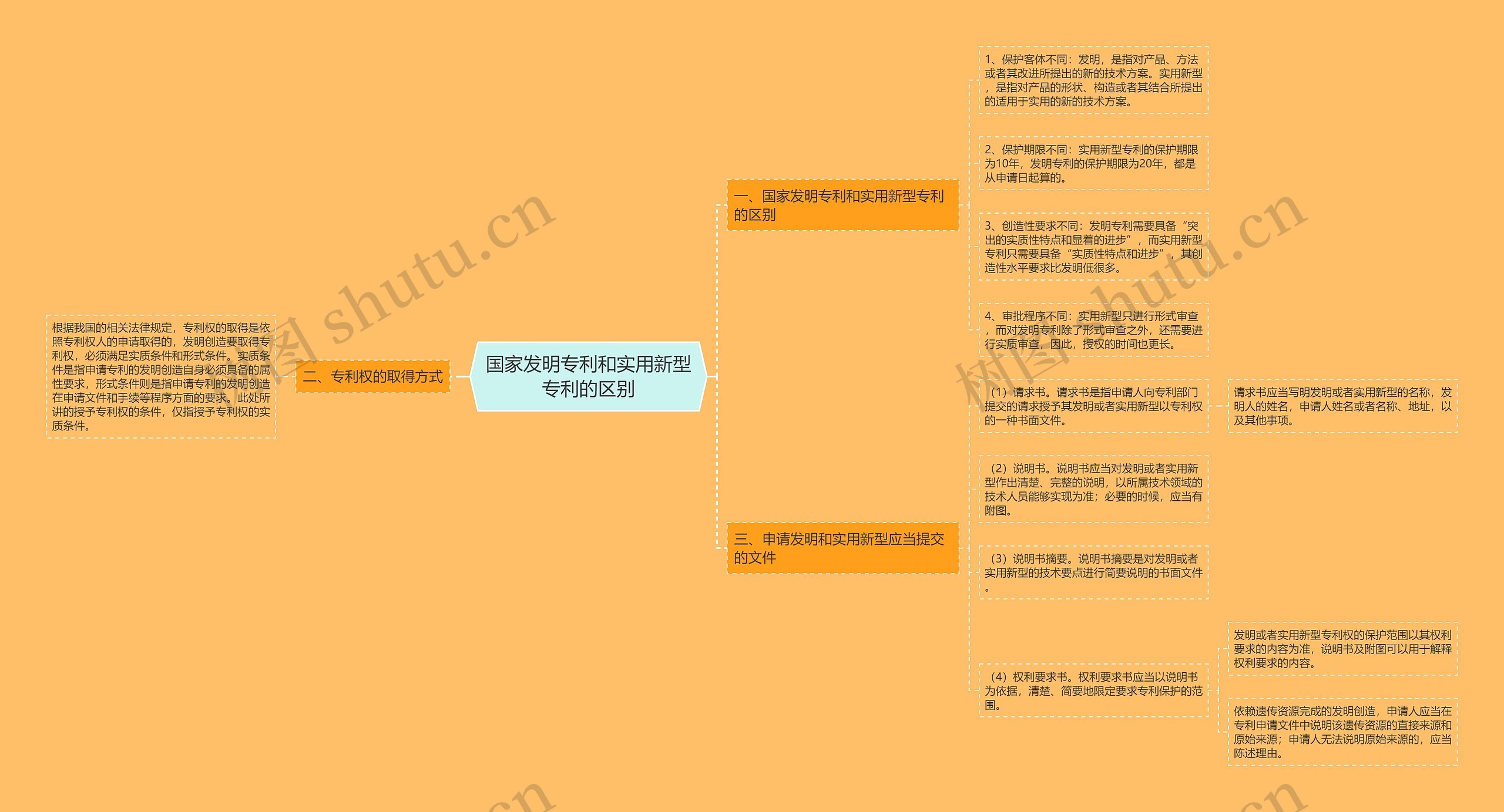 国家发明专利和实用新型专利的区别思维导图