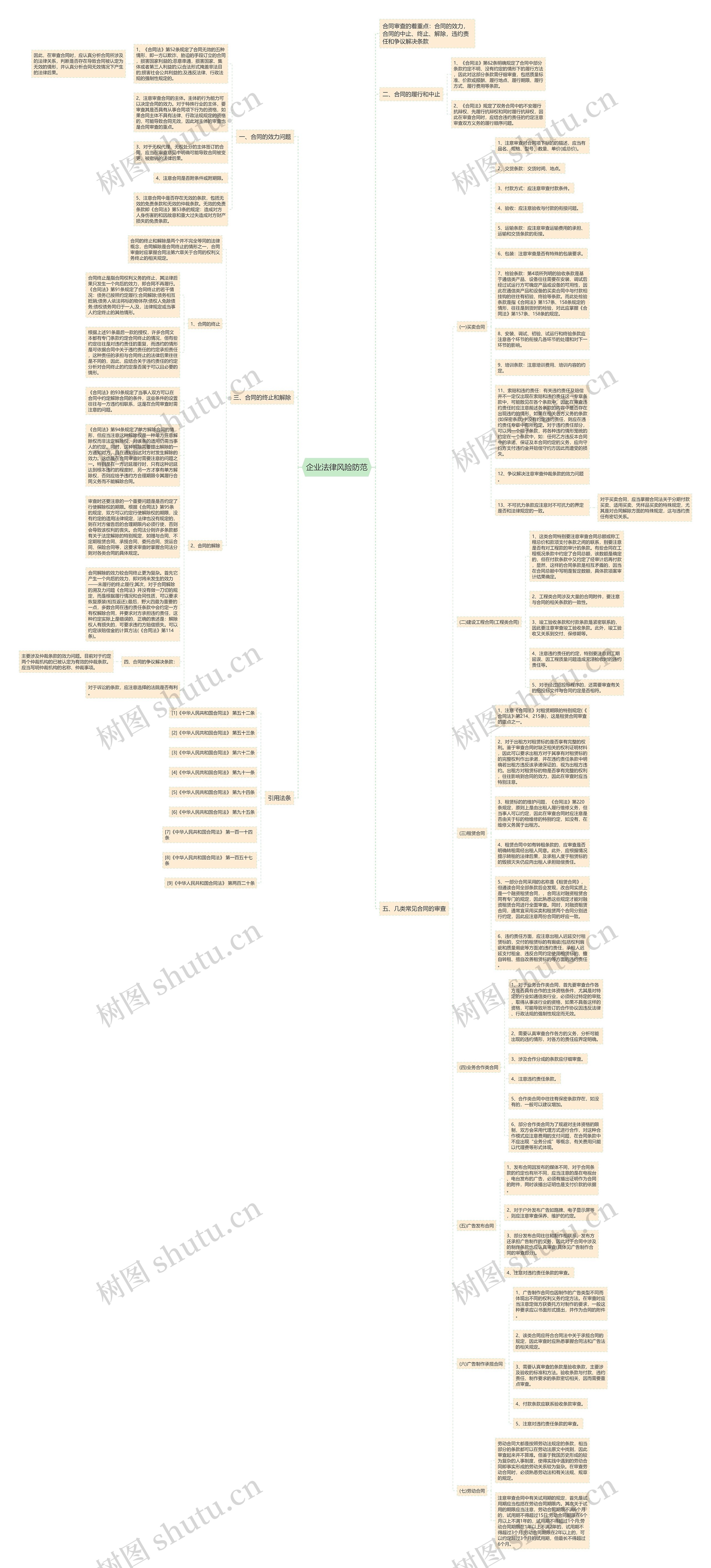 企业法律风险防范思维导图