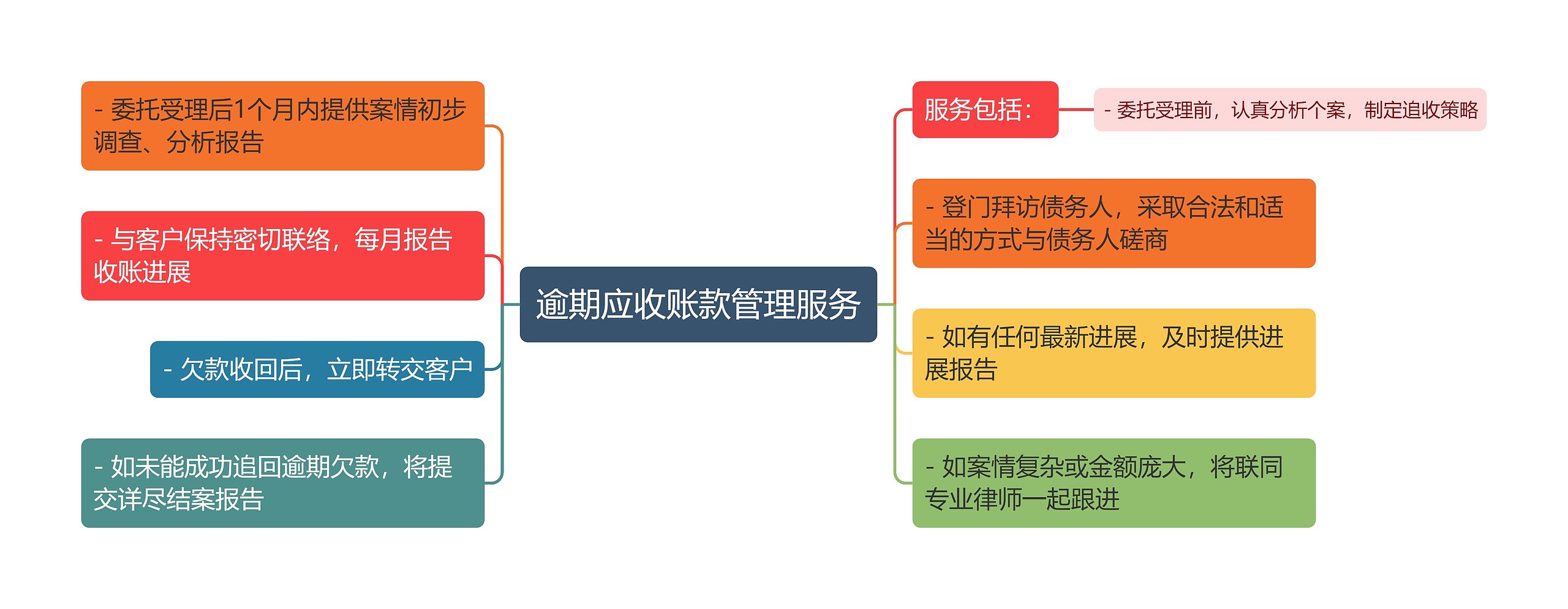 逾期应收账款管理服务思维导图