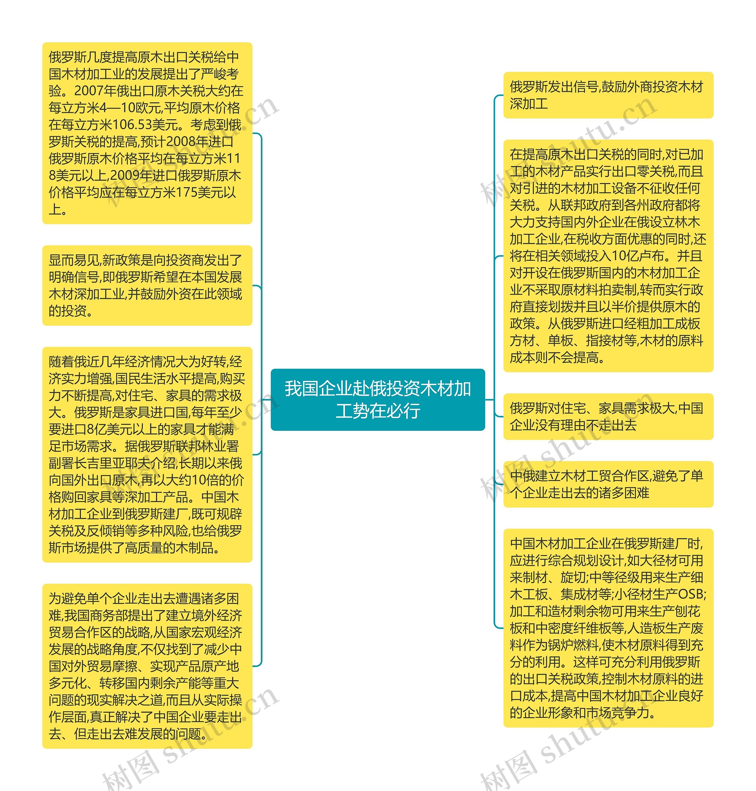 我国企业赴俄投资木材加工势在必行思维导图