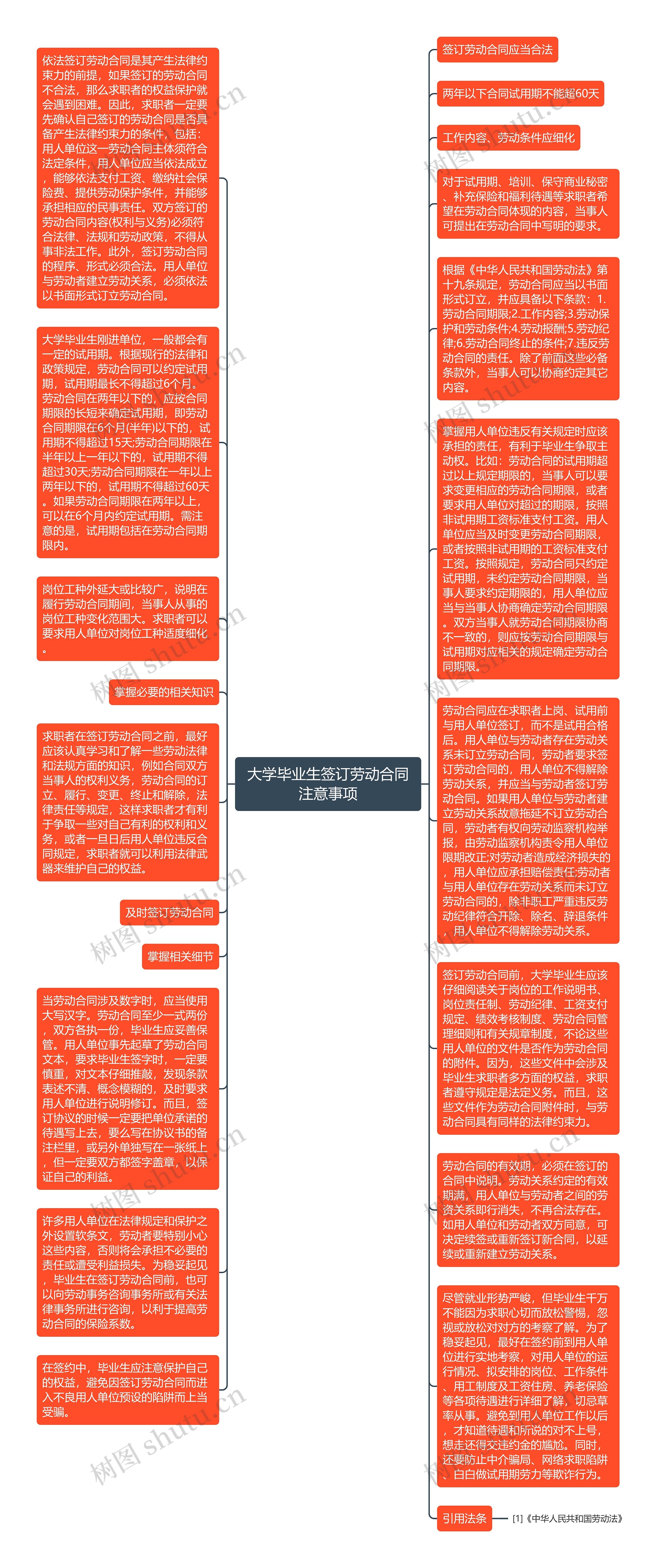 大学毕业生签订劳动合同注意事项思维导图