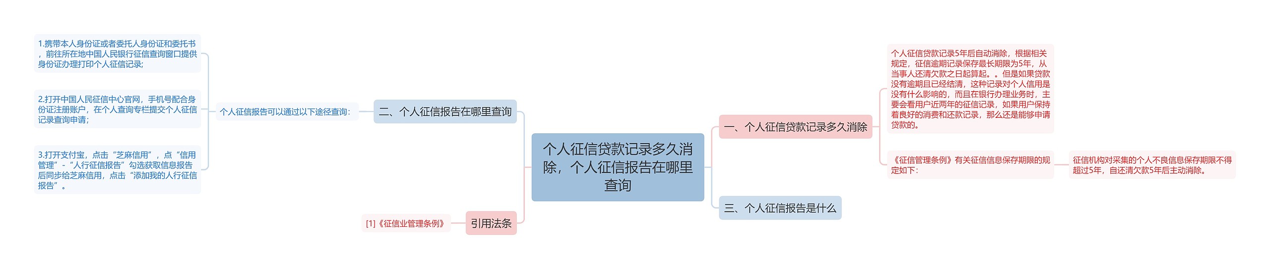 个人征信贷款记录多久消除，个人征信报告在哪里查询思维导图