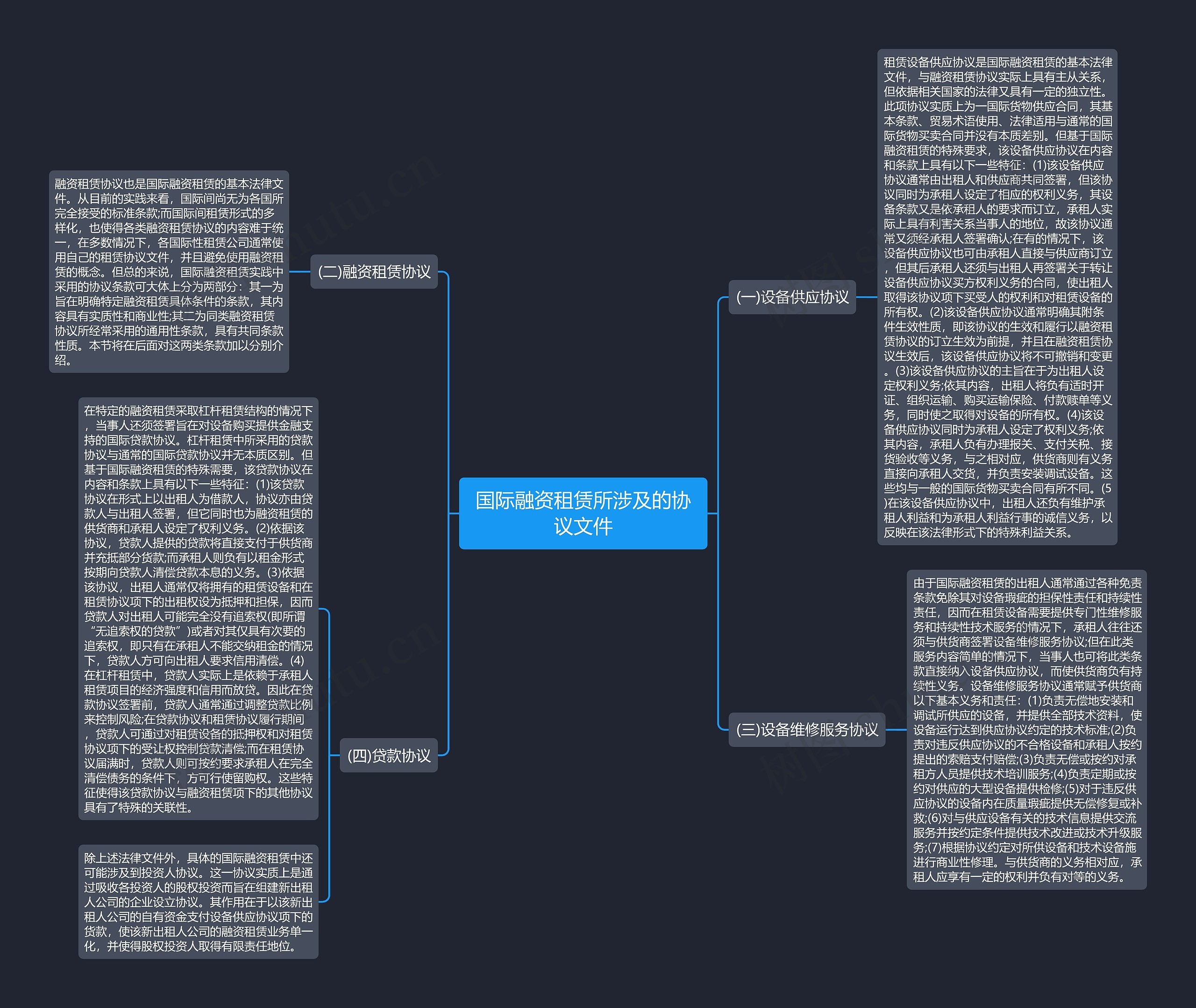 国际融资租赁所涉及的协议文件思维导图