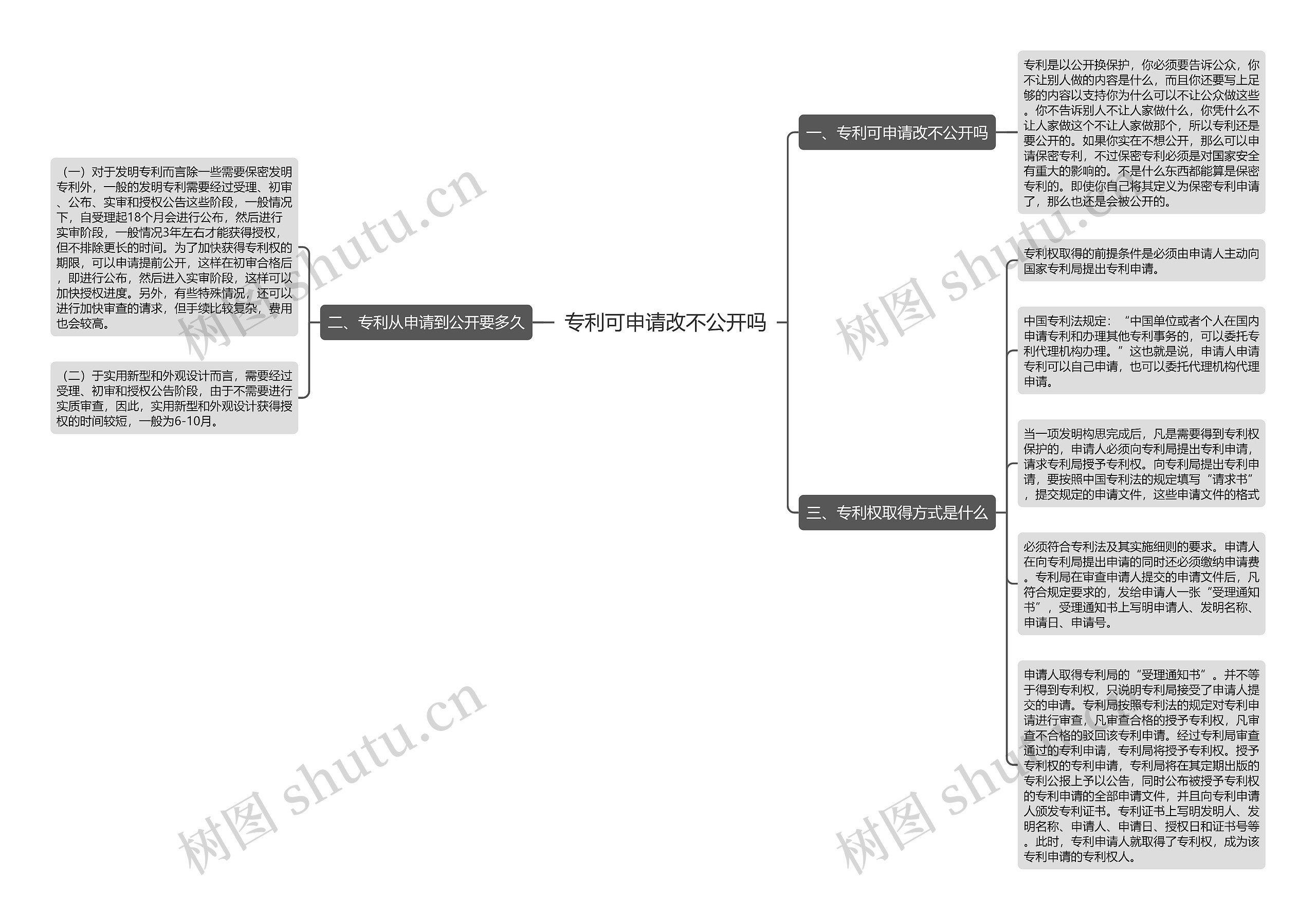 专利可申请改不公开吗思维导图