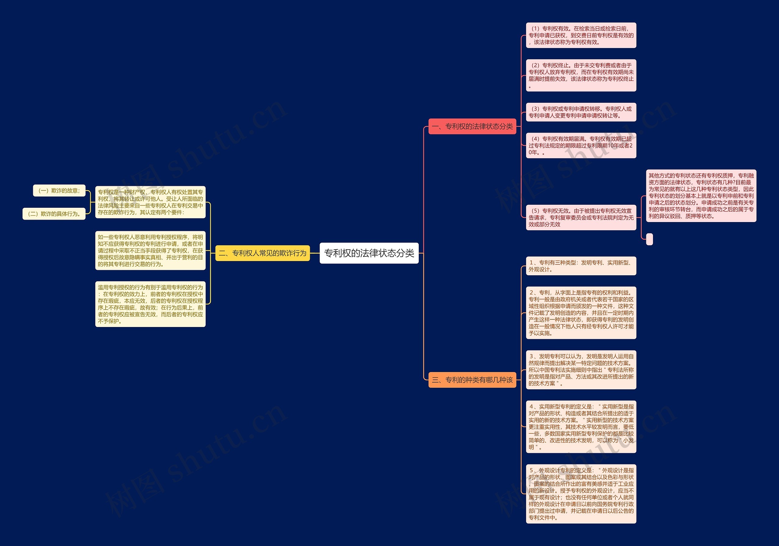 专利权的法律状态分类思维导图