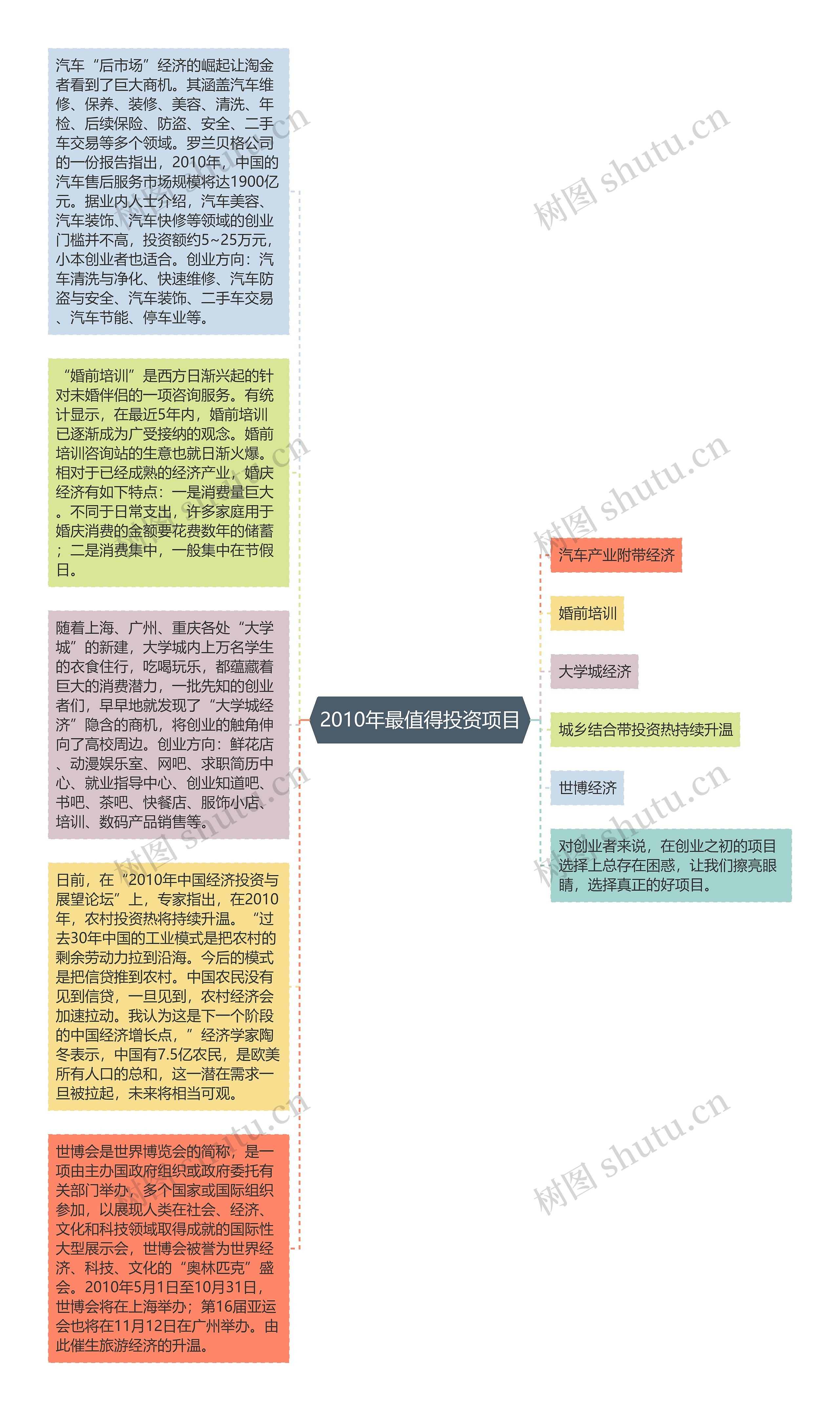 2010年最值得投资项目思维导图