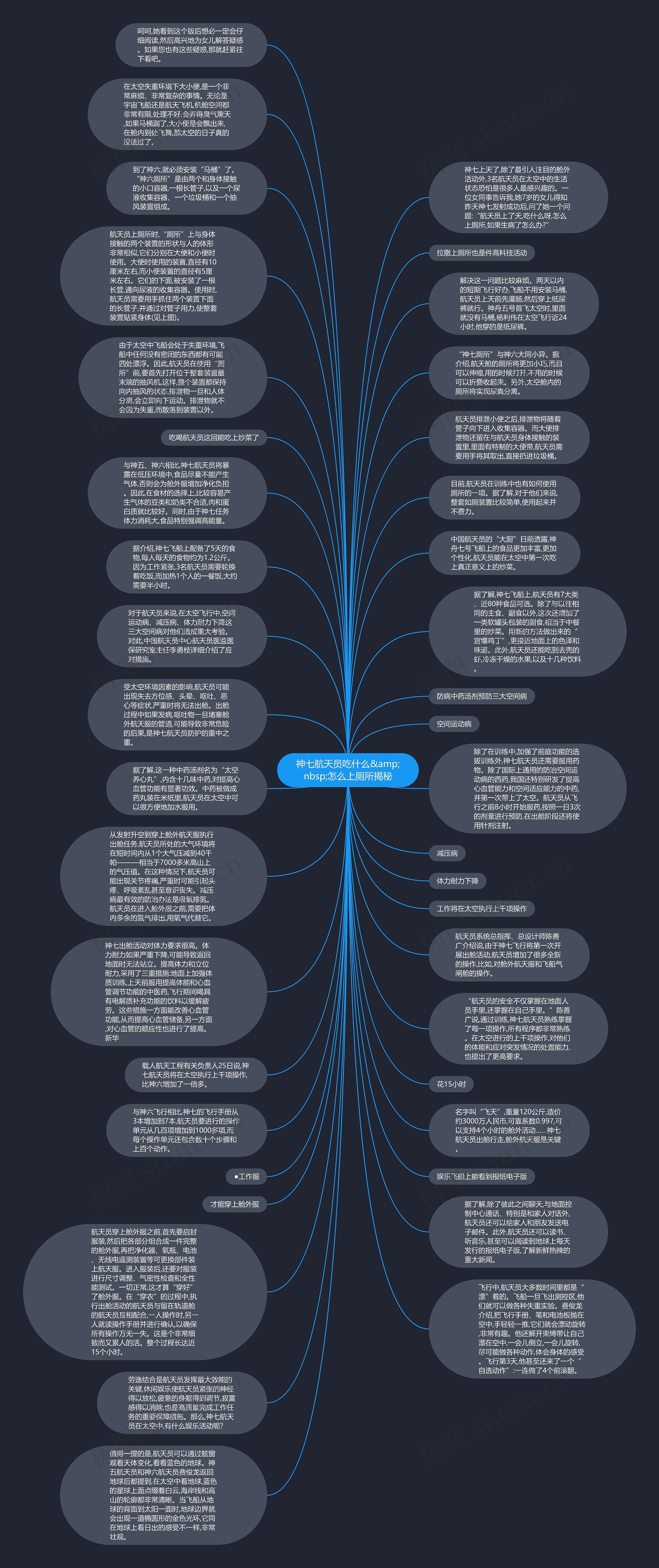 神七航天员吃什么&amp;nbsp;怎么上厕所揭秘思维导图