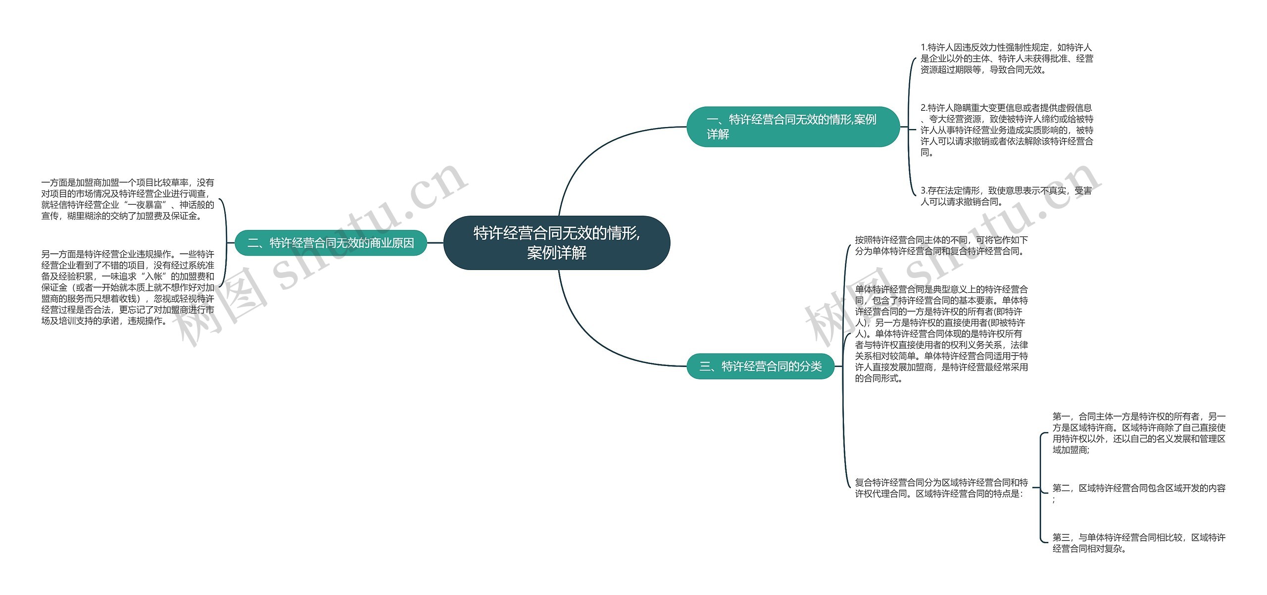 特许经营合同无效的情形,案例详解