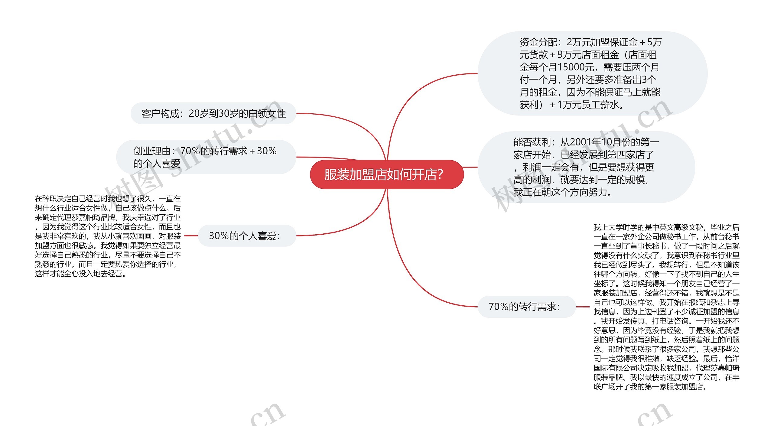 服装加盟店如何开店？思维导图