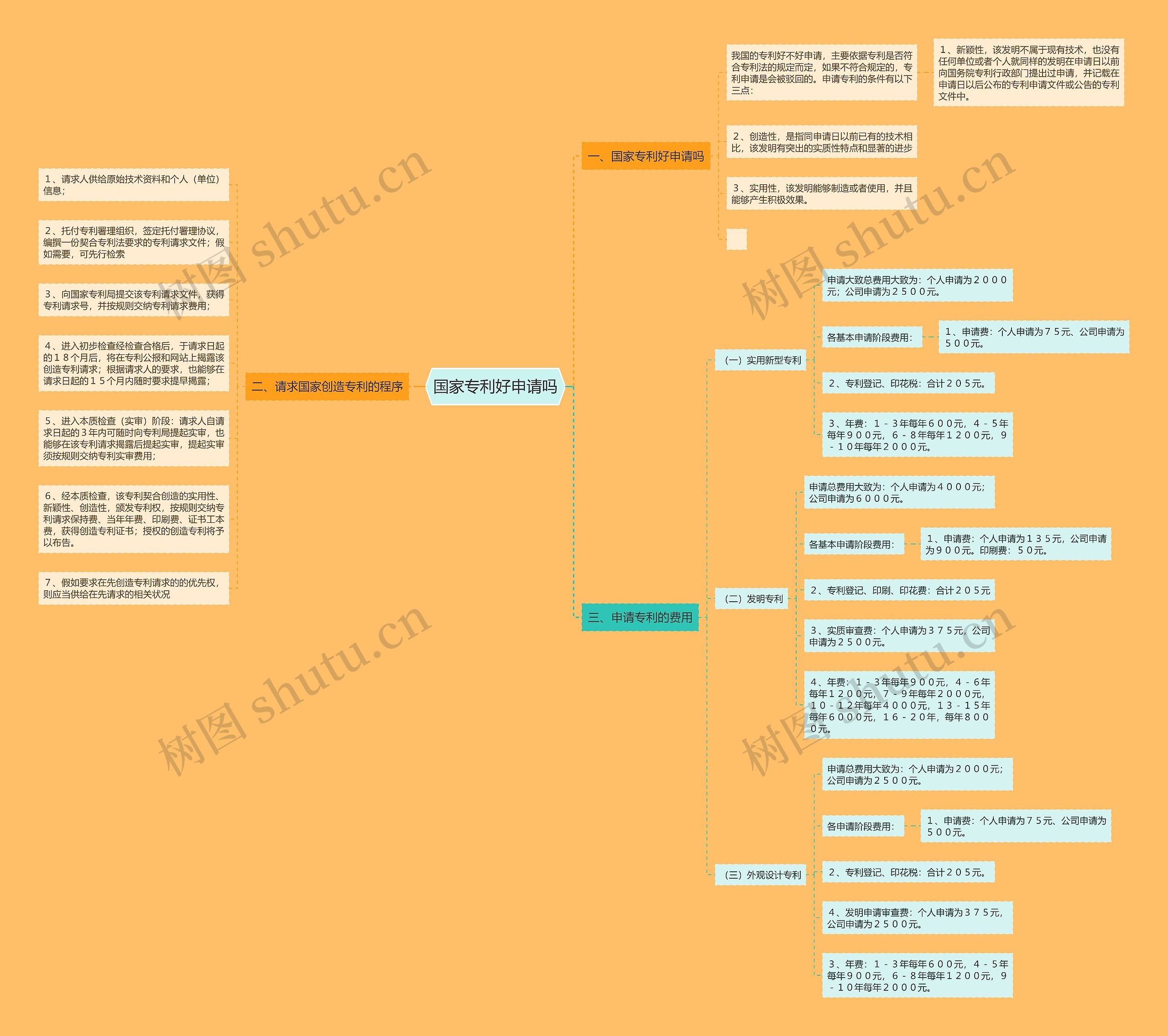 国家专利好申请吗 国家专利好申请吗