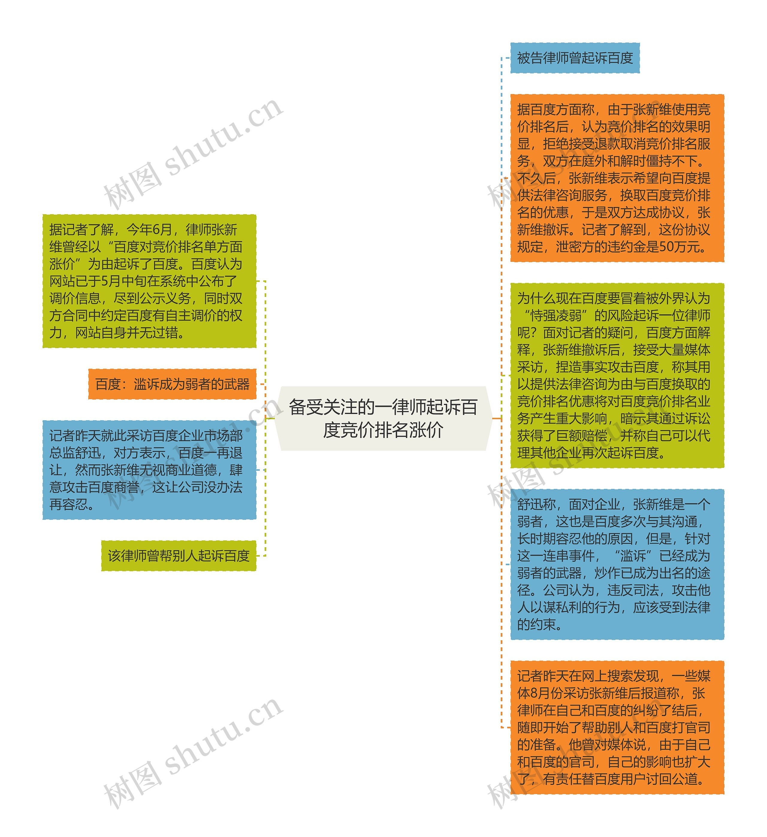 备受关注的一律师起诉百度竞价排名涨价思维导图