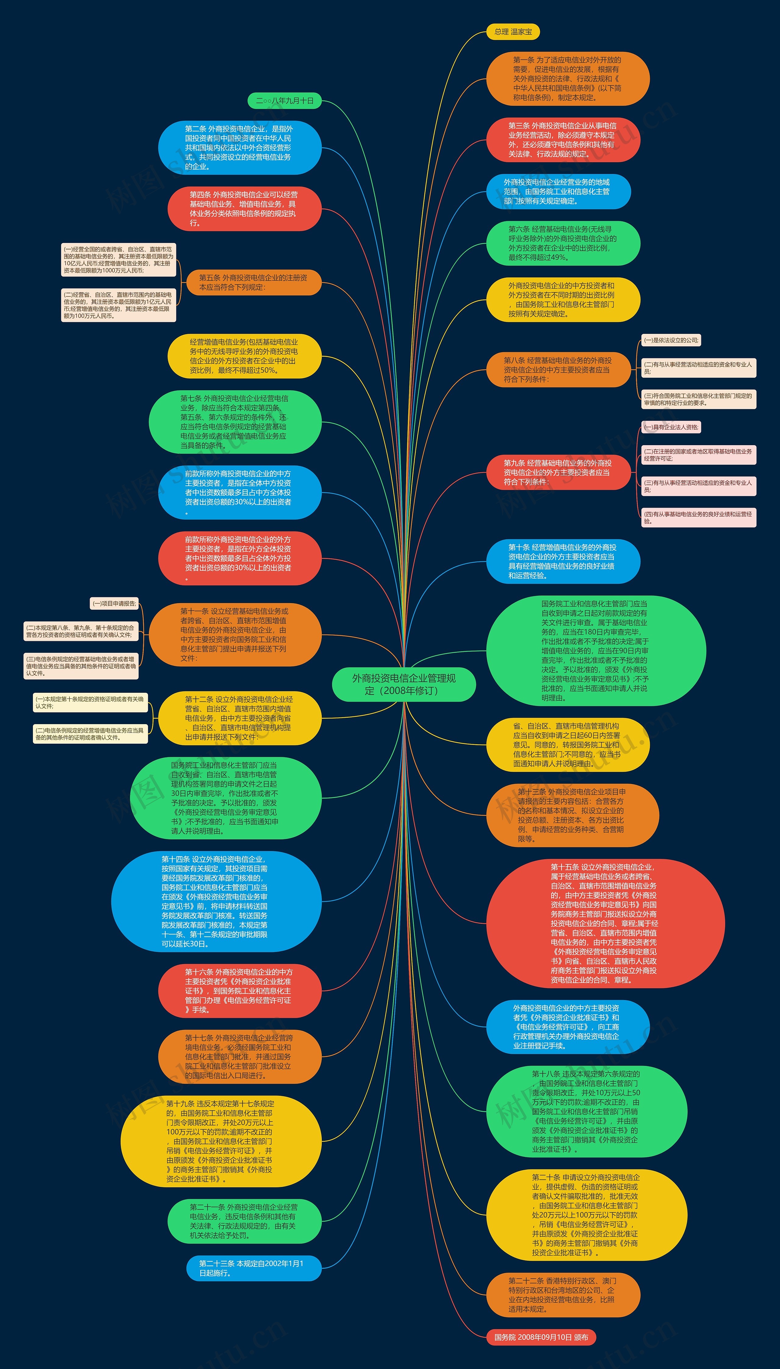 外商投资电信企业管理规定（2008年修订）思维导图