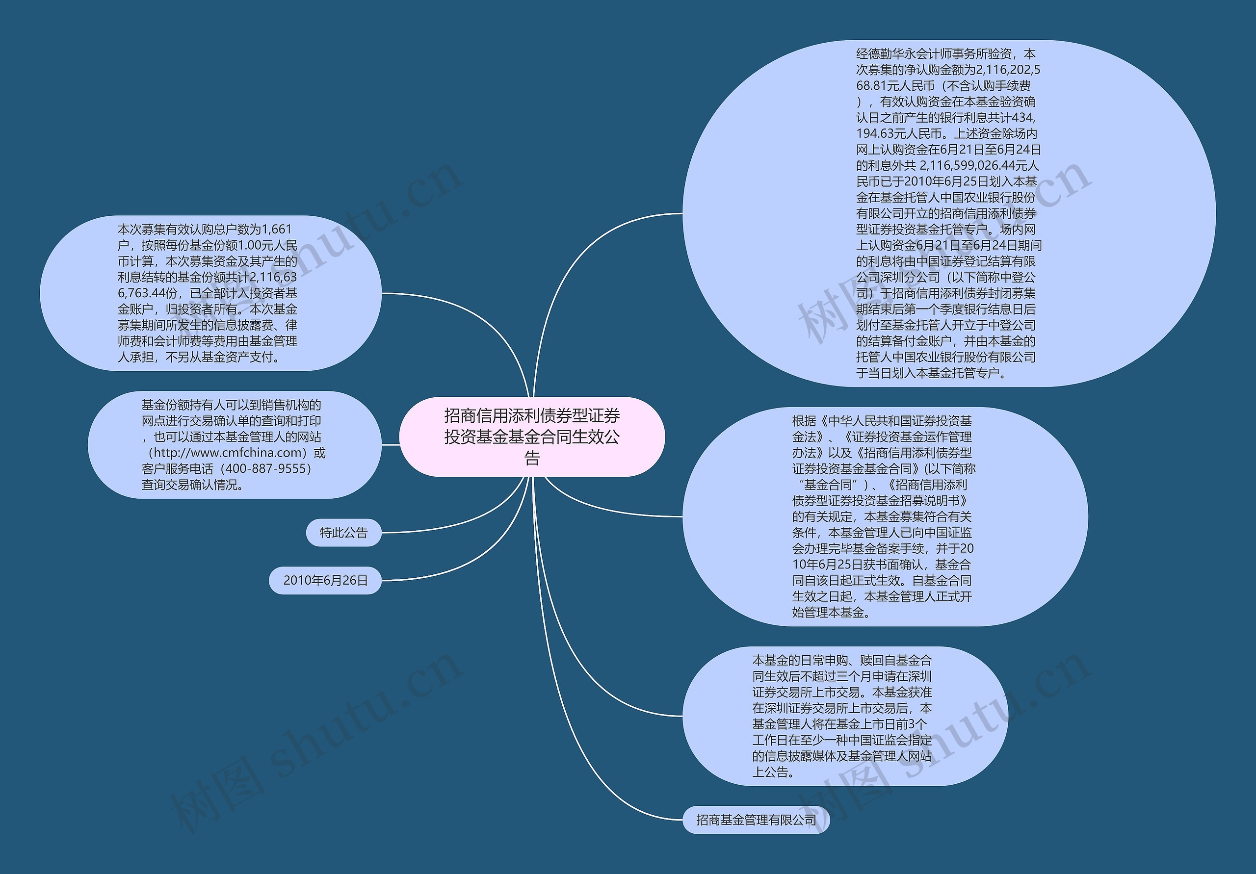 招商信用添利债券型证券投资基金基金合同生效公告思维导图