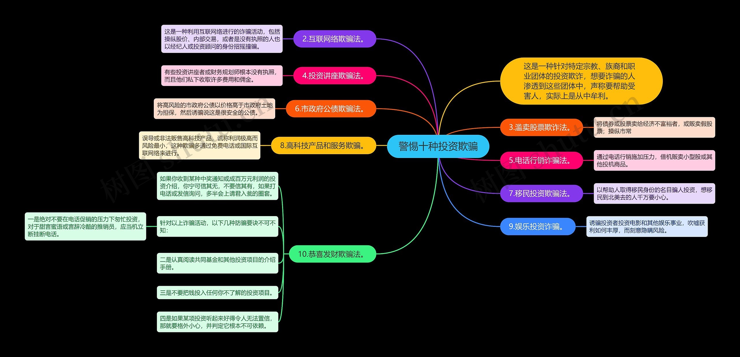 警惕十种投资欺骗思维导图