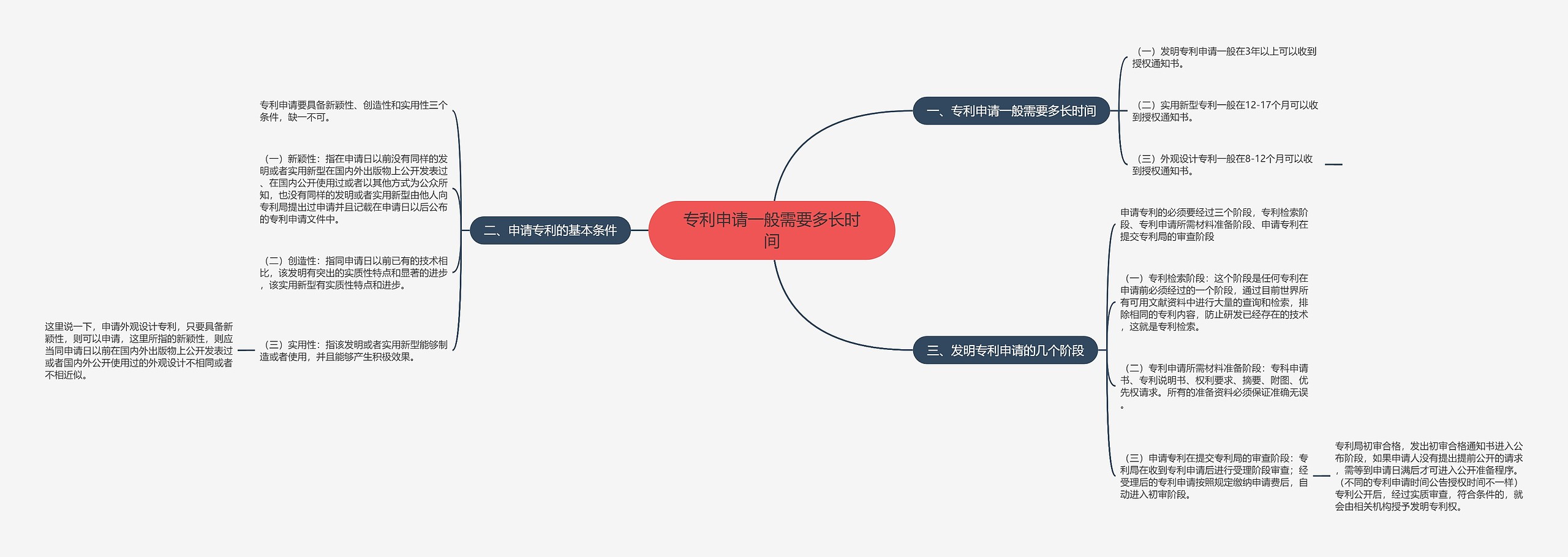 专利申请一般需要多长时间