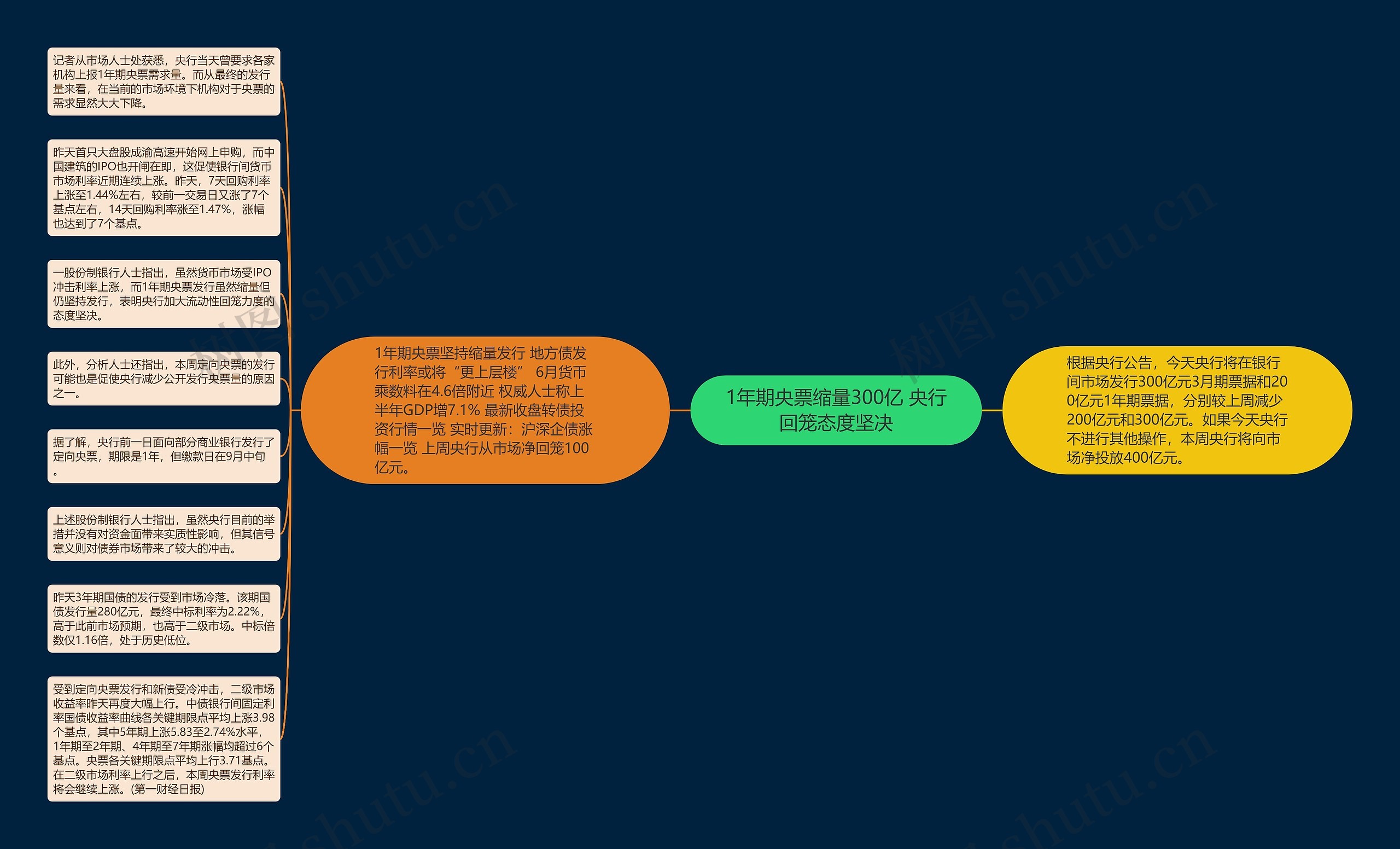 1年期央票缩量300亿 央行回笼态度坚决思维导图