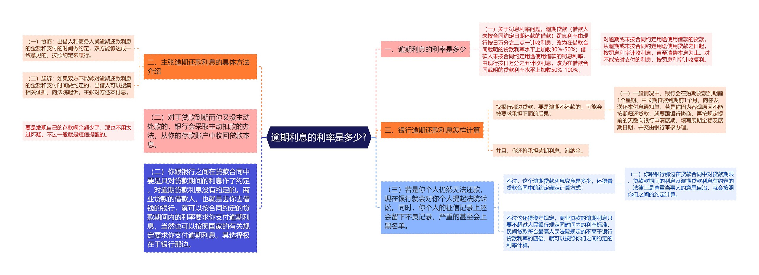 逾期利息的利率是多少?思维导图