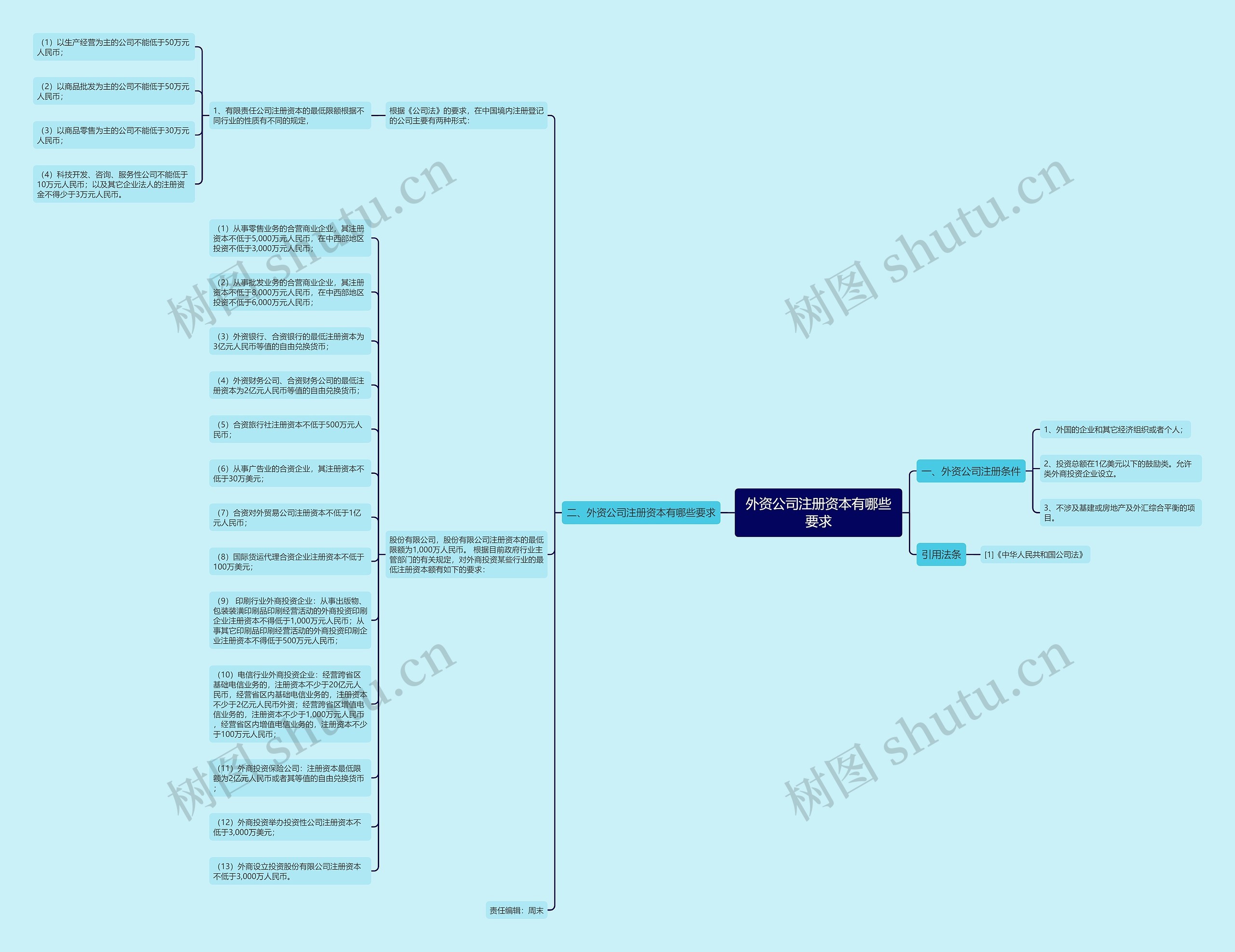 外资公司注册资本有哪些要求