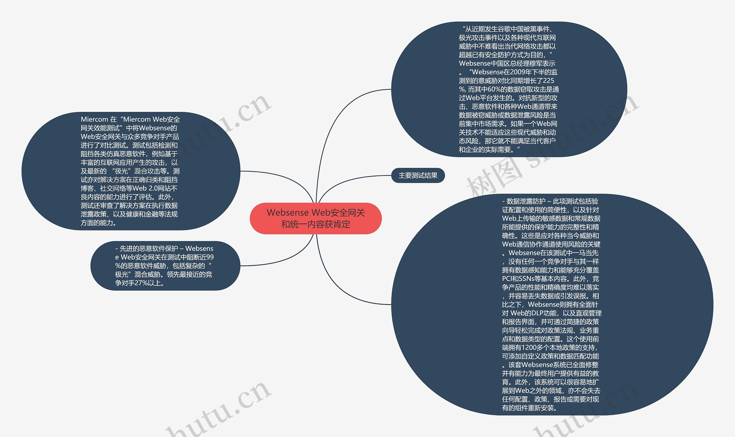 Websense Web安全网关和统一内容获肯定思维导图