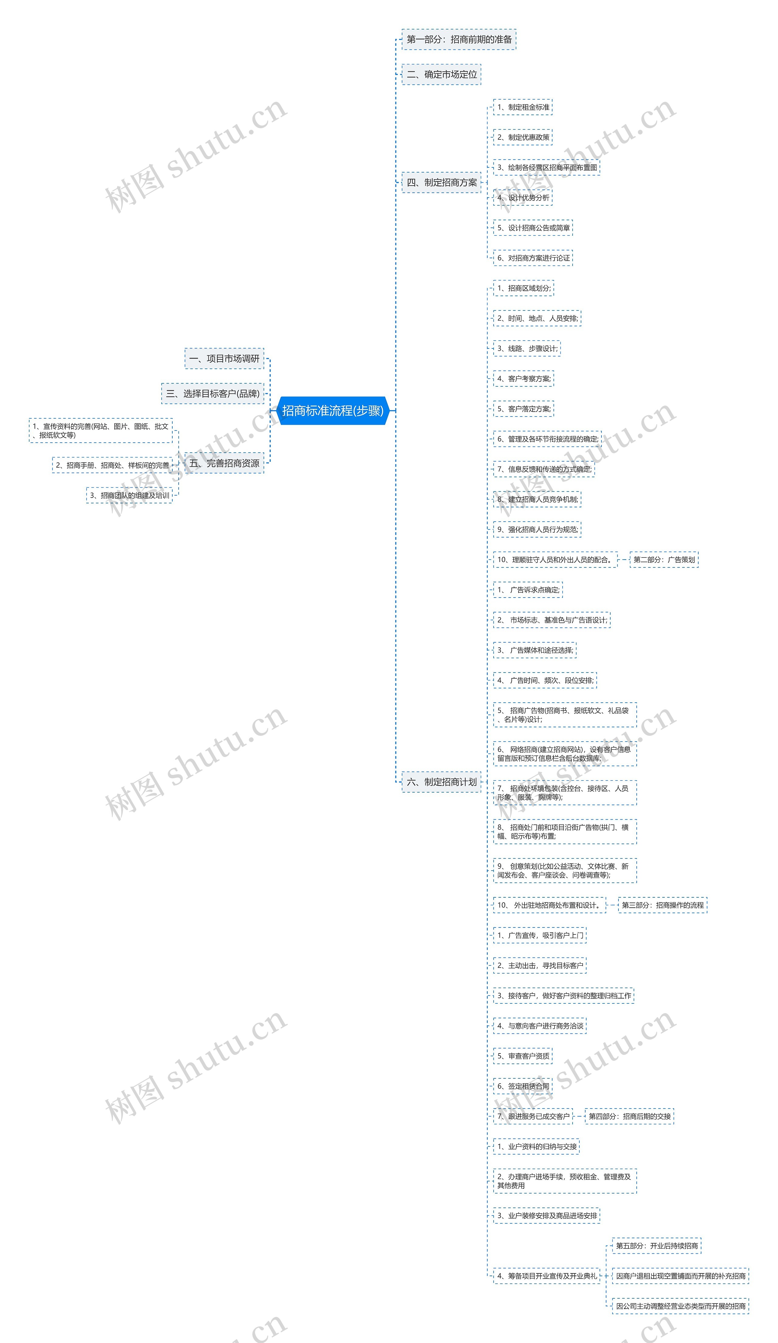 招商标准流程(步骤)思维导图