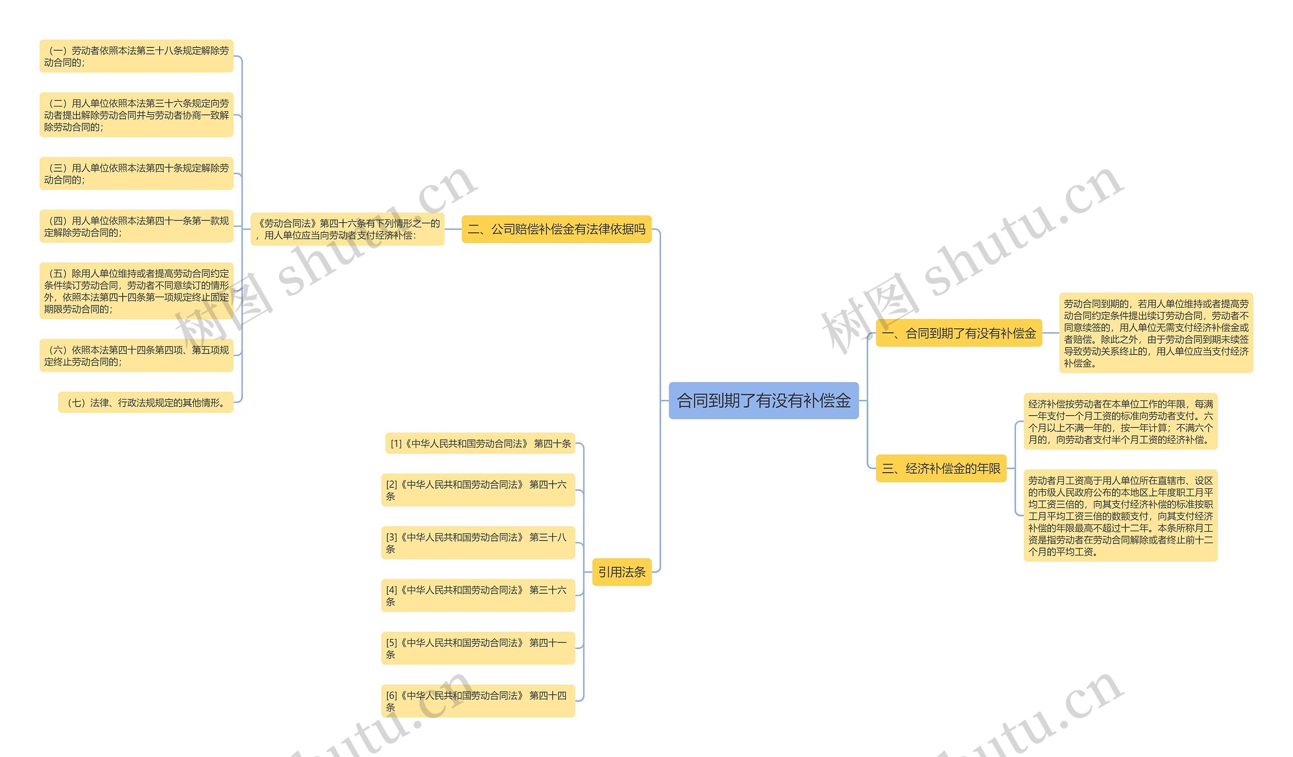 合同到期了有没有补偿金思维导图