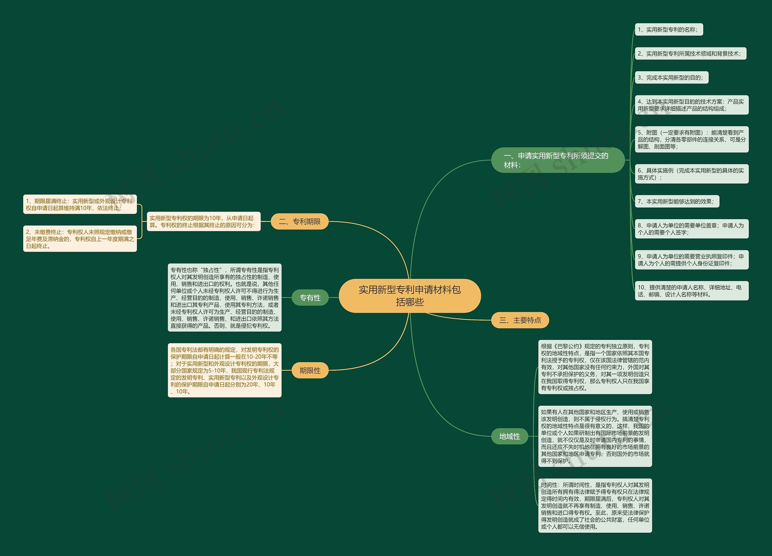 实用新型专利申请材料包括哪些思维导图