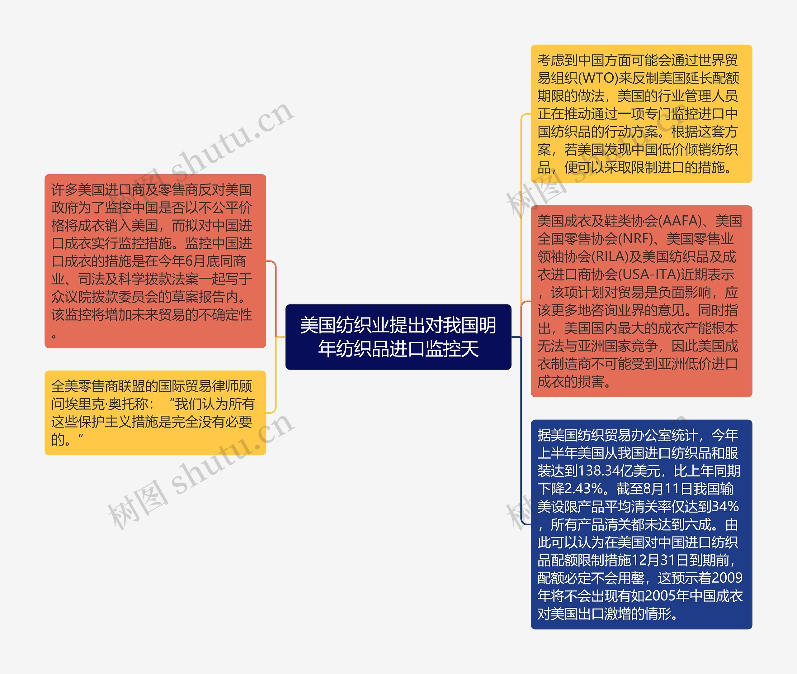 美国纺织业提出对我国明年纺织品进口监控天思维导图