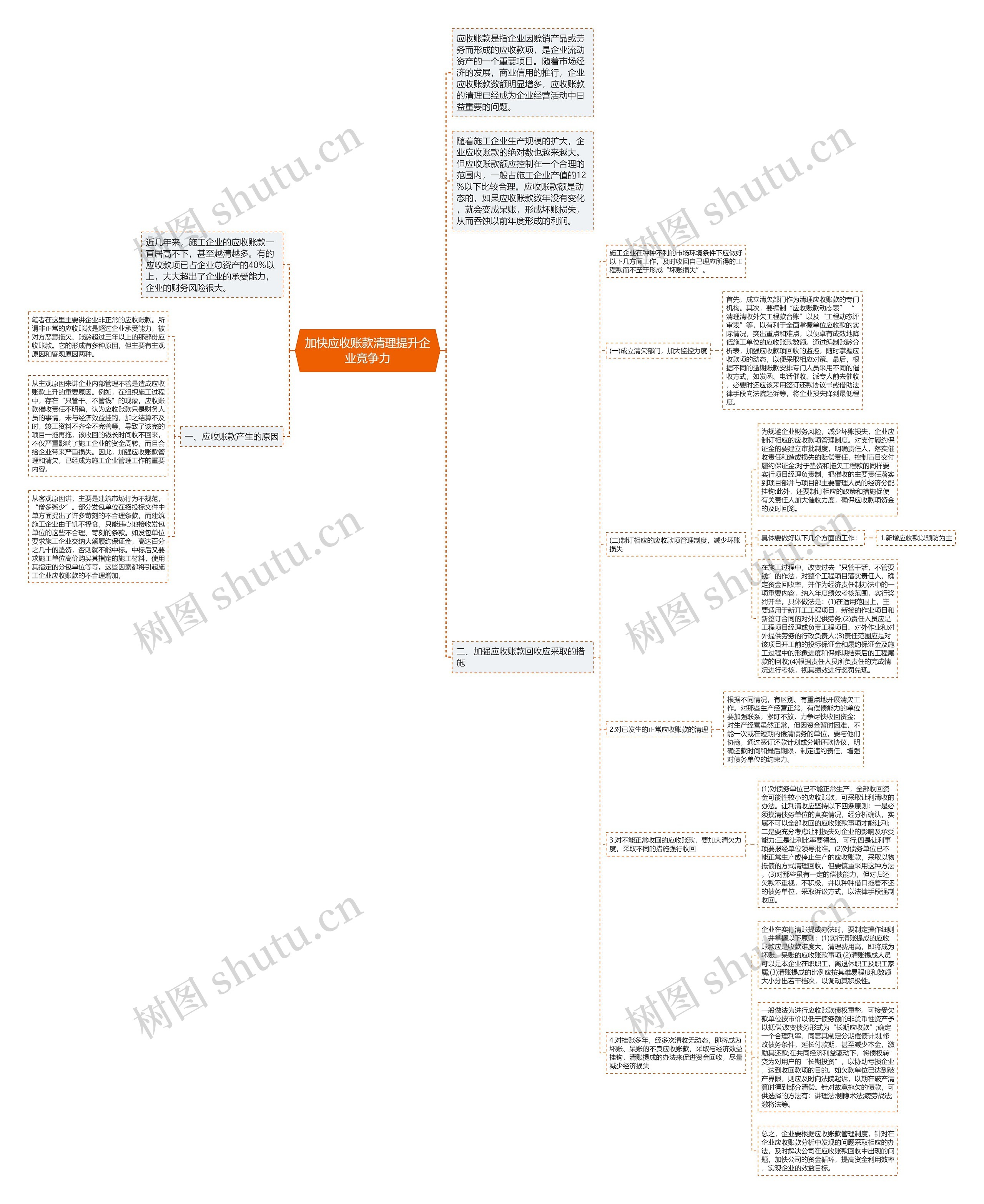 加快应收账款清理提升企业竞争力思维导图